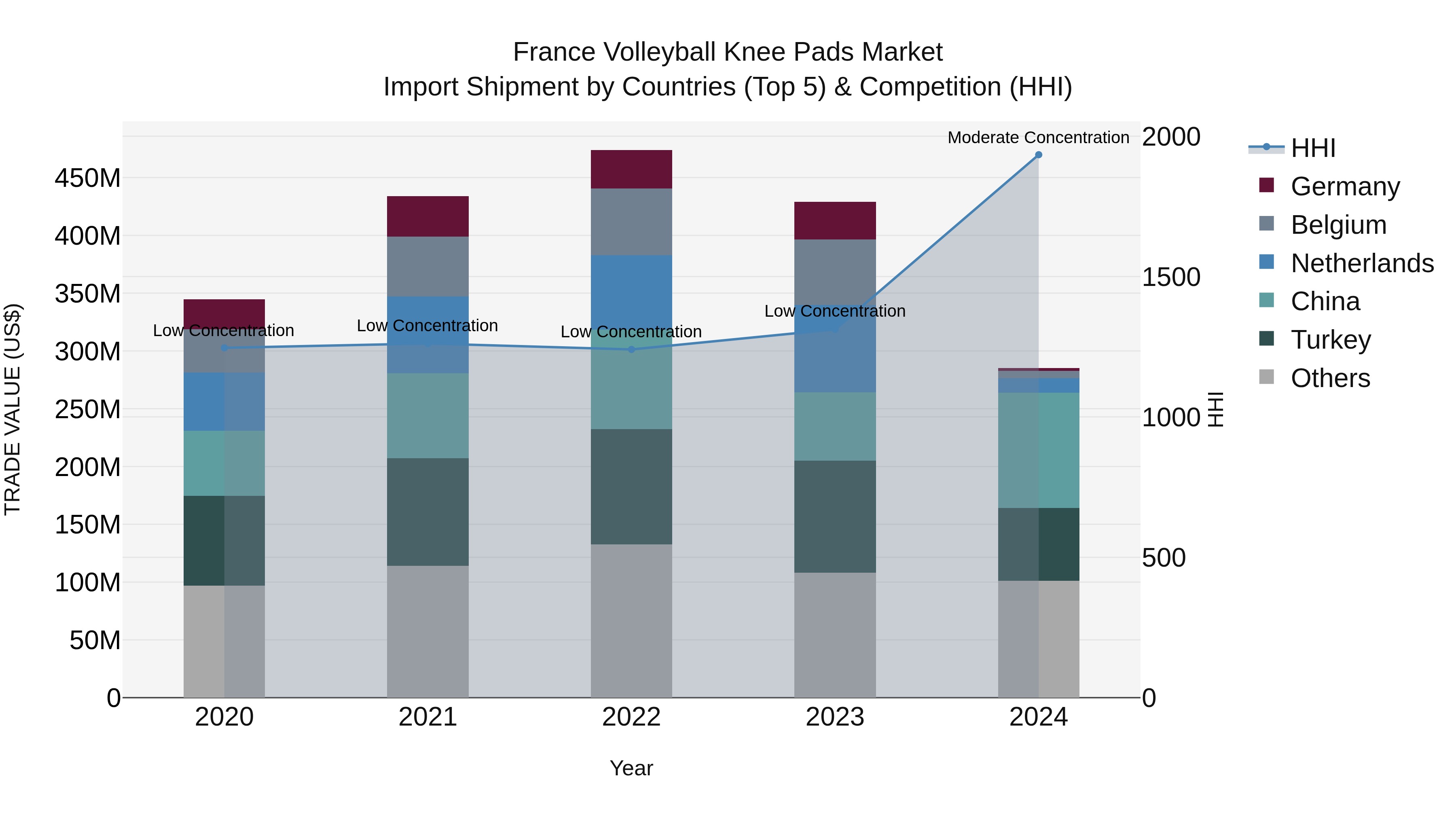 France Volleyball Knee Pads Market Top 5 Importing Countries and Market Competition (HHI) Analysis
