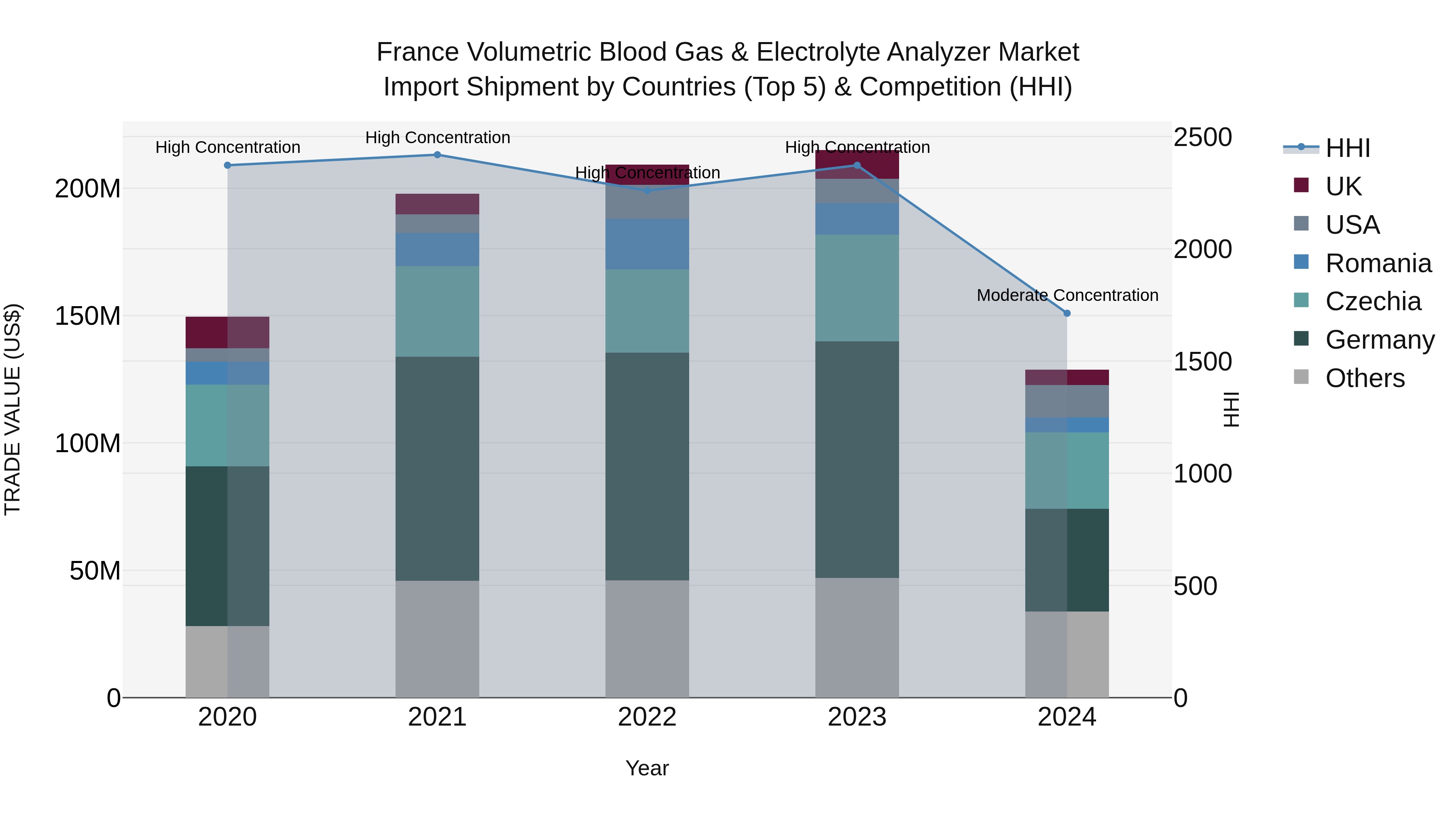 France Volumetric Blood Gas & Electrolyte Analyzer Market Top 5 Importing Countries and Market Competition (HHI) Analysis