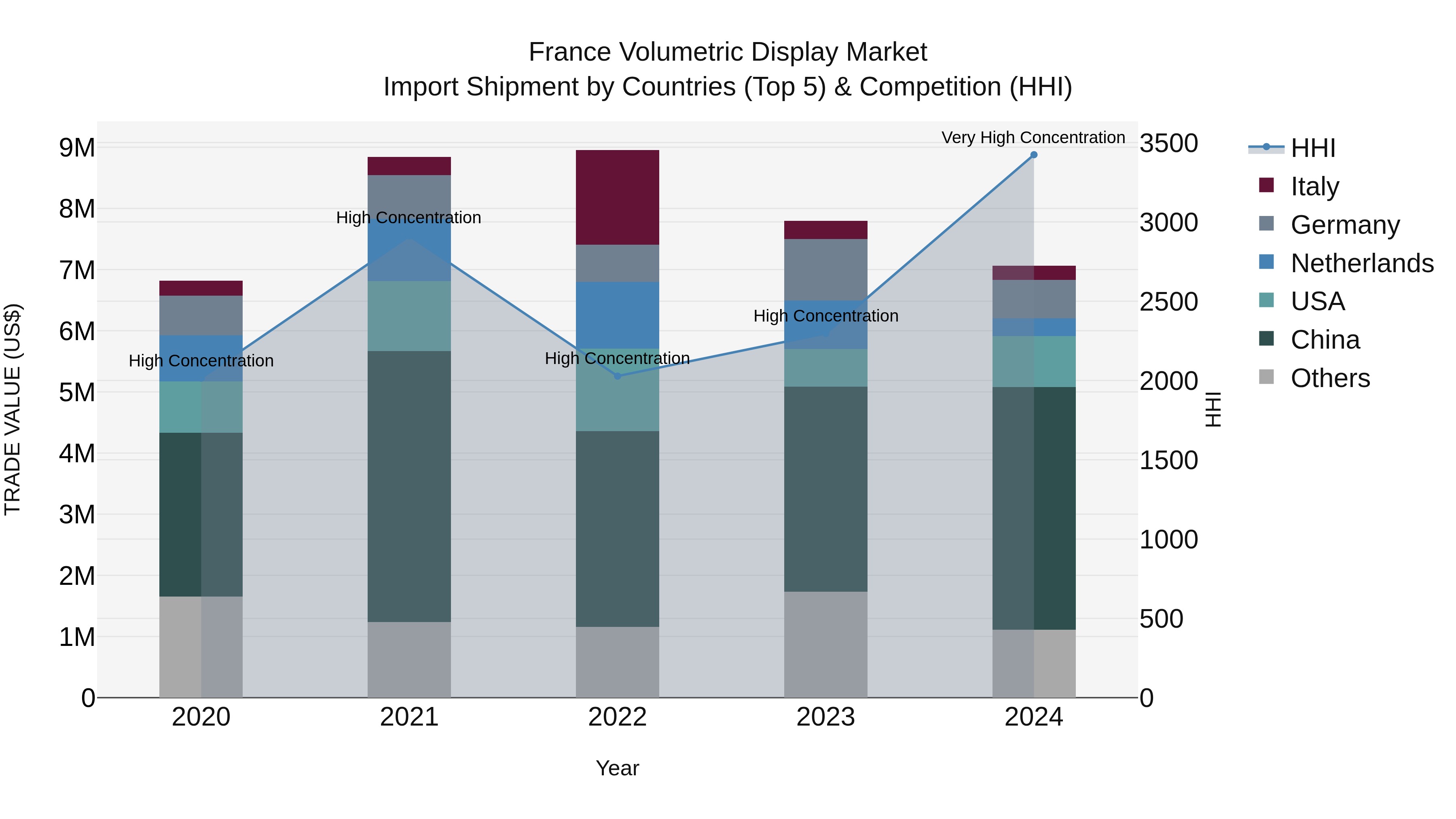 France Volumetric Display Market Top 5 Importing Countries and Market Competition (HHI) Analysis