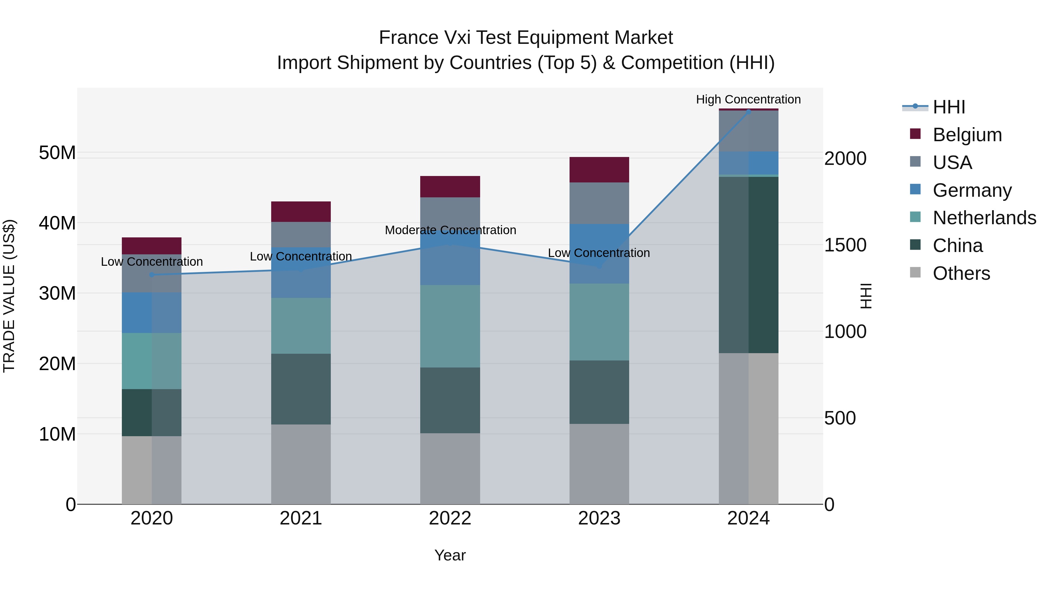 France Vxi Test Equipment Market Top 5 Importing Countries and Market Competition (HHI) Analysis