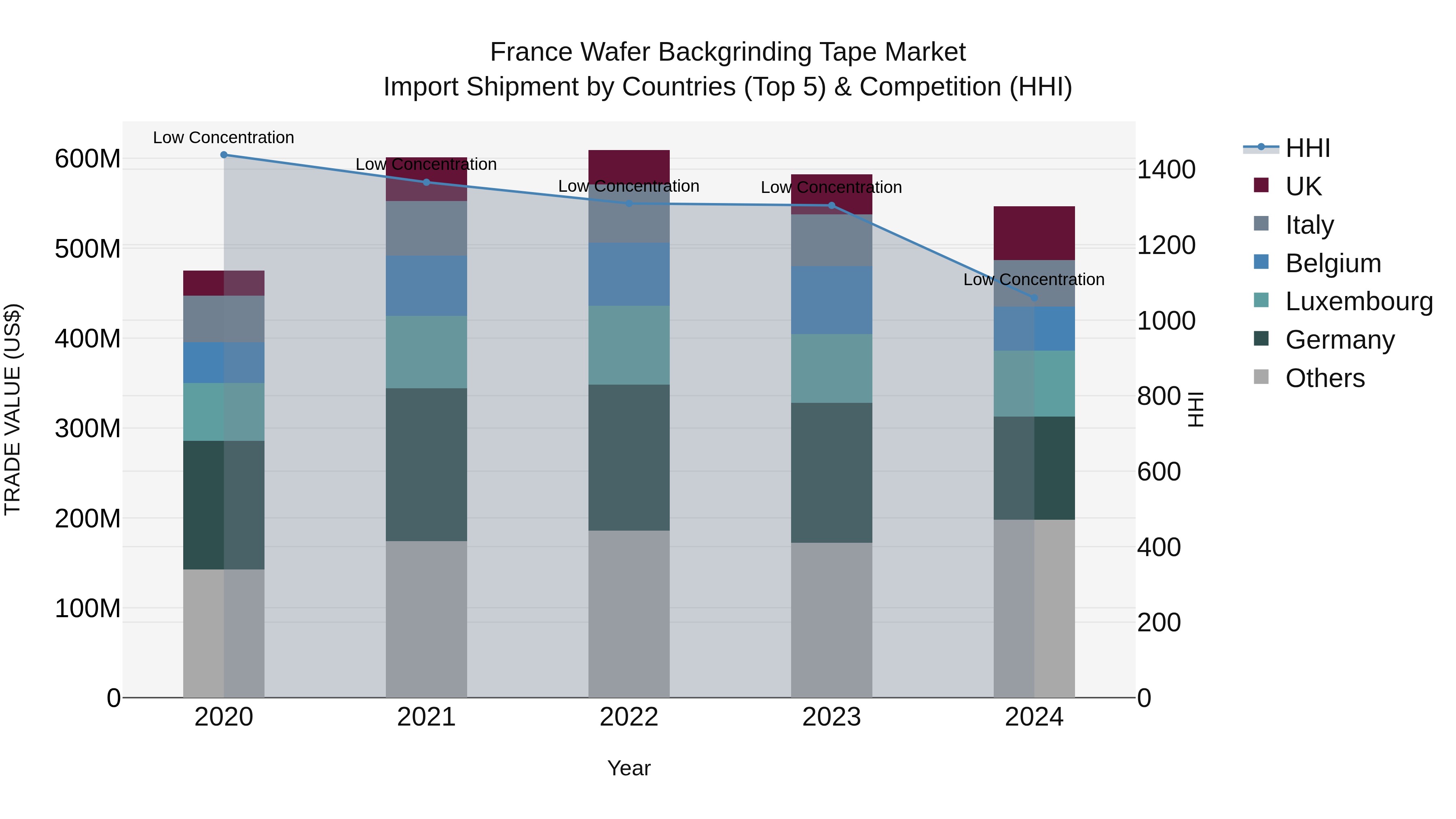 France Wafer Backgrinding Tape Market Top 5 Importing Countries and Market Competition (HHI) Analysis