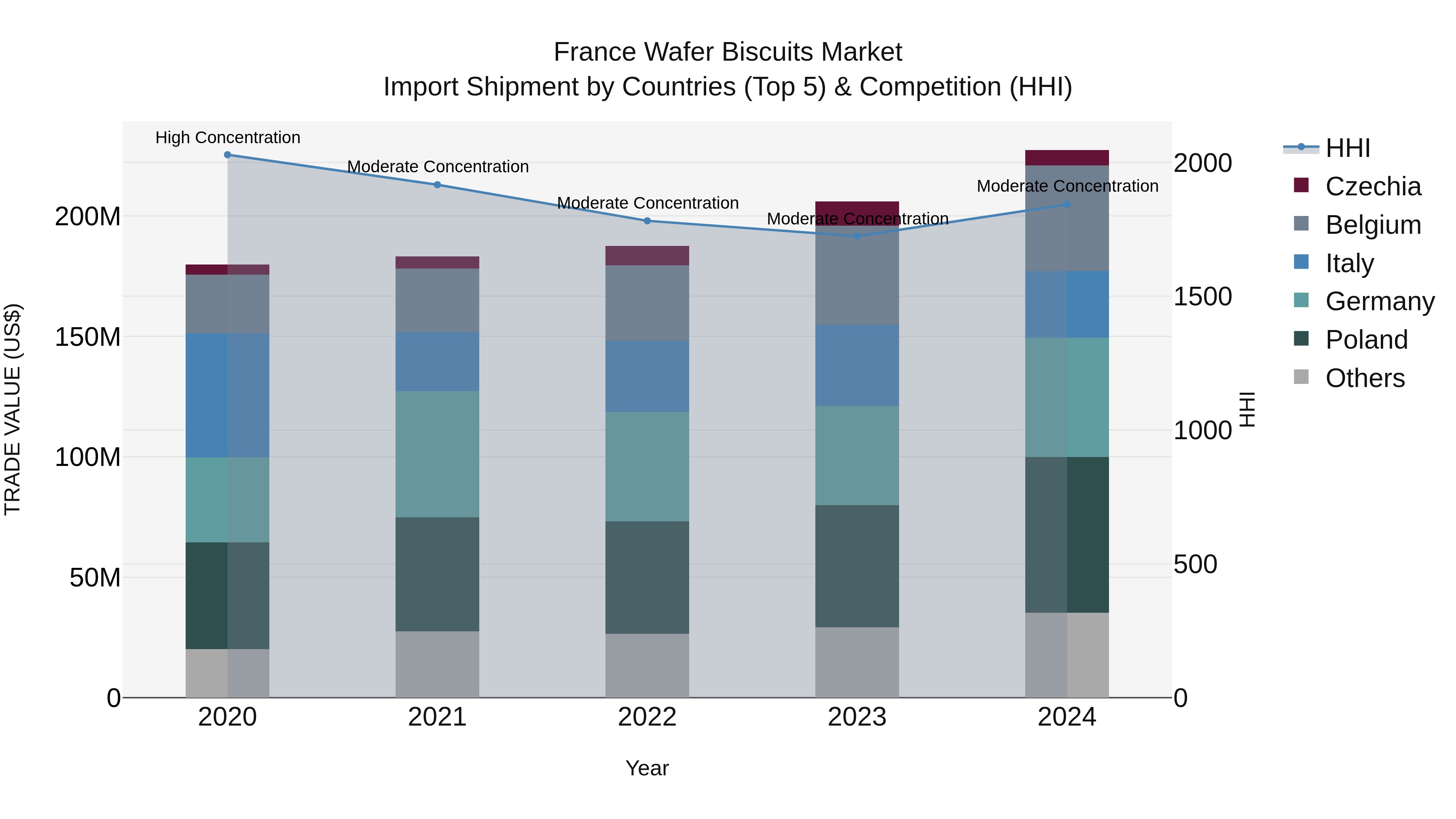 France Wafer Biscuits Market Top 5 Importing Countries and Market Competition (HHI) Analysis
