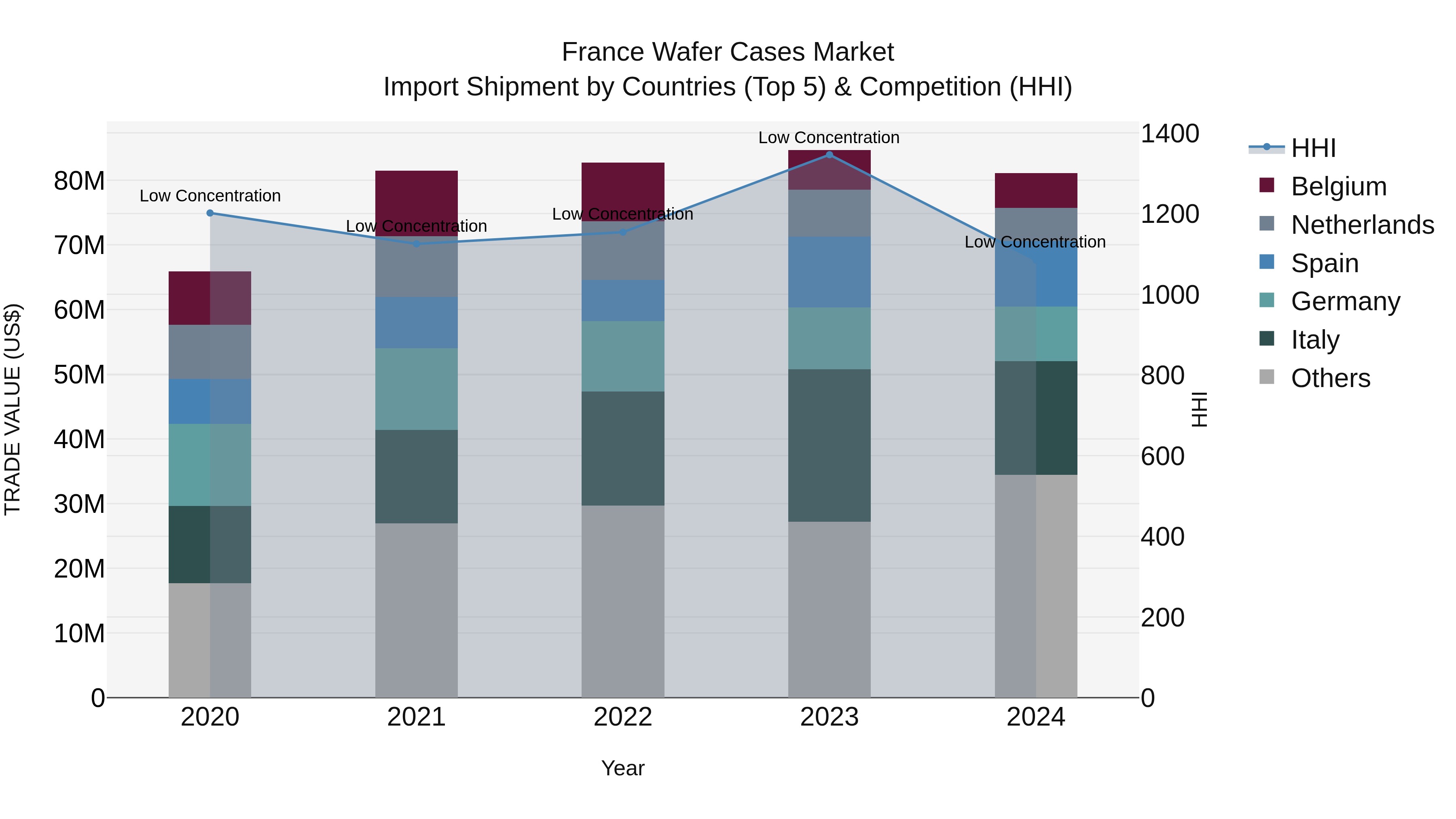 France Wafer Cases Market Top 5 Importing Countries and Market Competition (HHI) Analysis