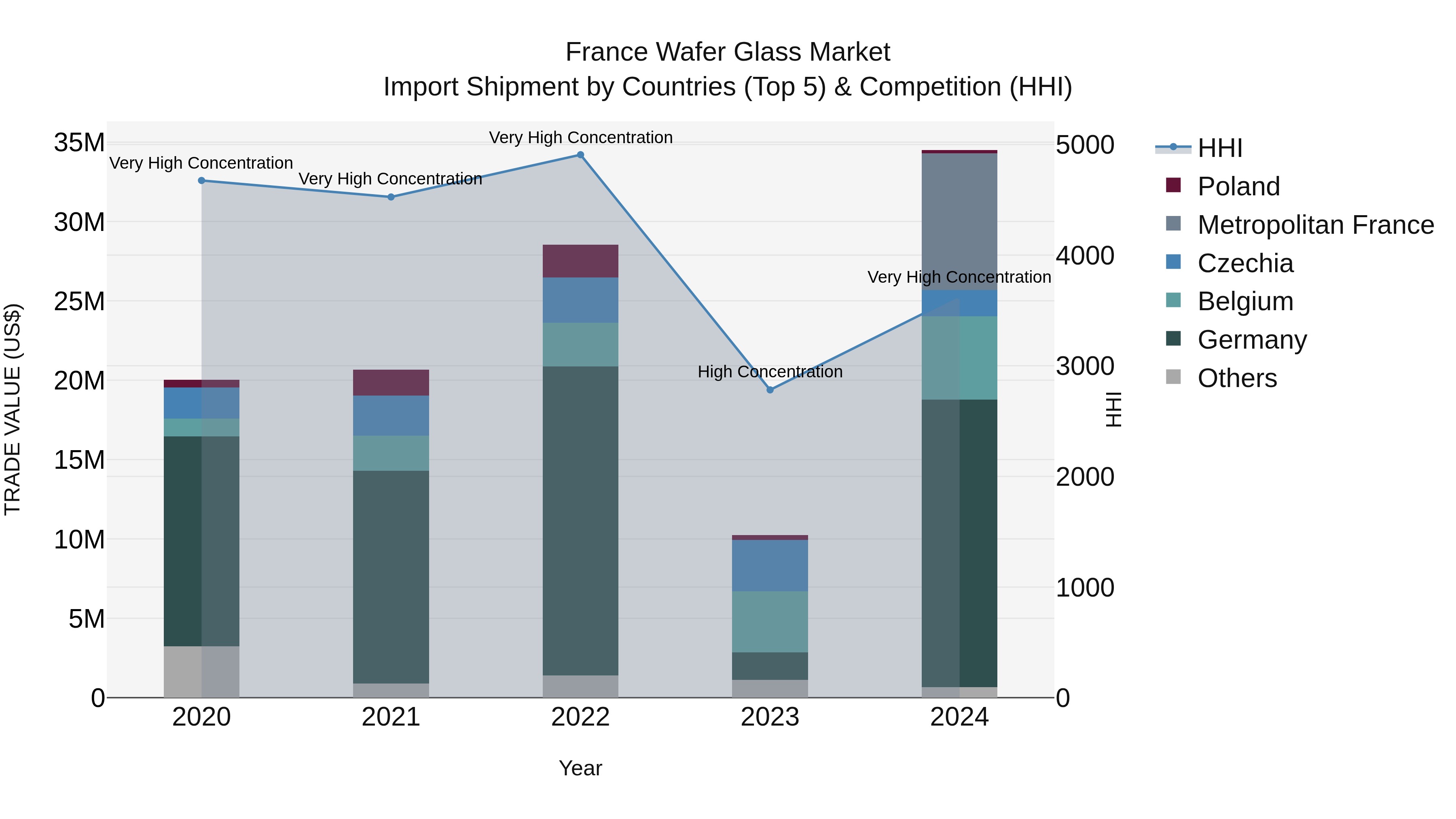 France Wafer Glass Market Top 5 Importing Countries and Market Competition (HHI) Analysis