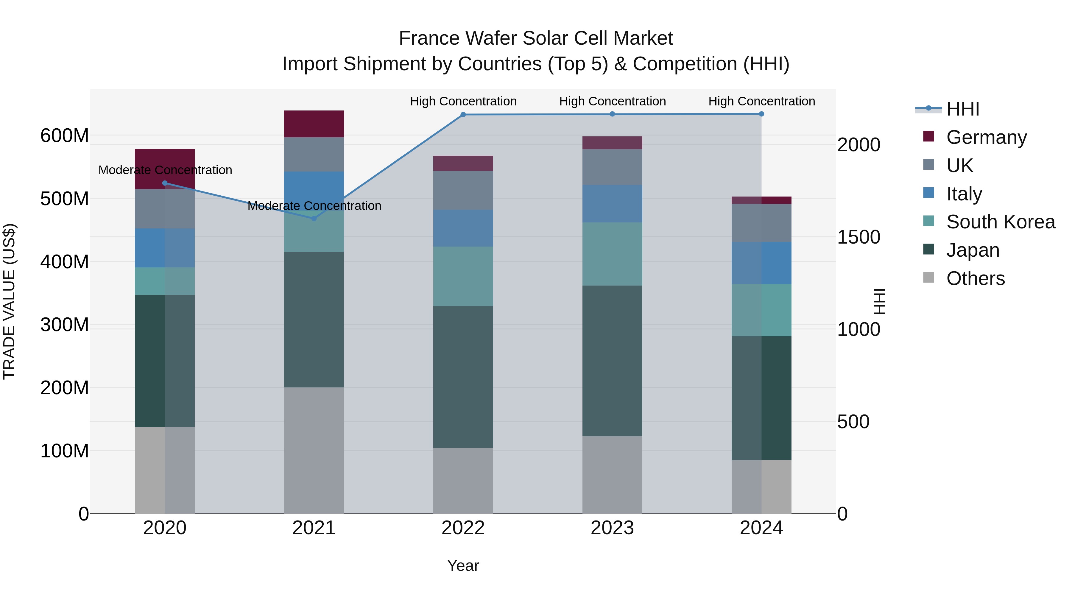 France Wafer Solar Cell Market Top 5 Importing Countries and Market Competition (HHI) Analysis