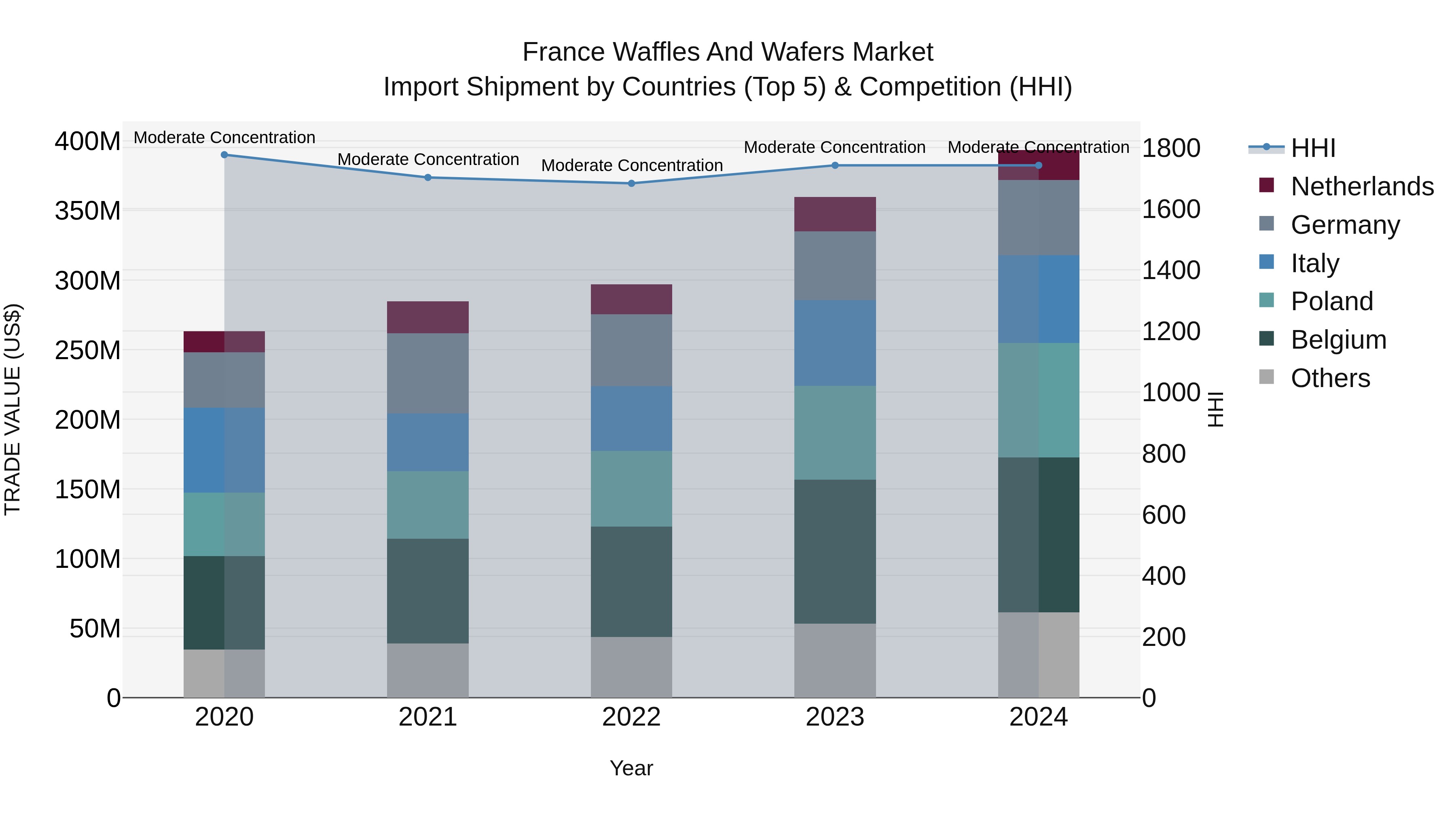 France Waffles and Wafers Market Top 5 Importing Countries and Market Competition (HHI) Analysis