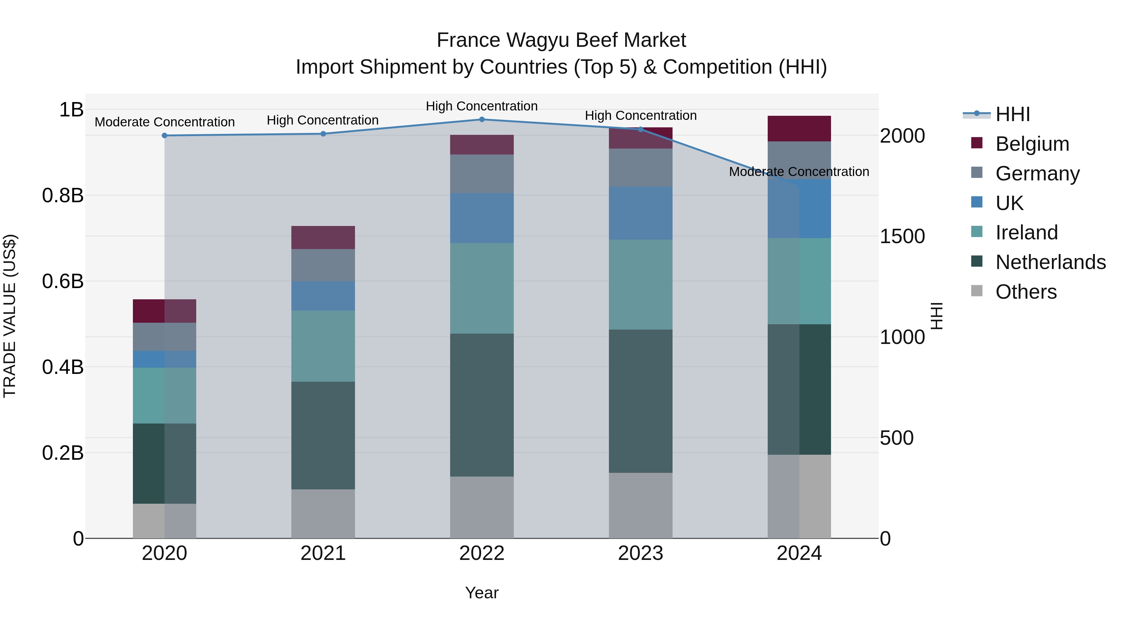 France Wagyu Beef Market Top 5 Importing Countries and Market Competition (HHI) Analysis