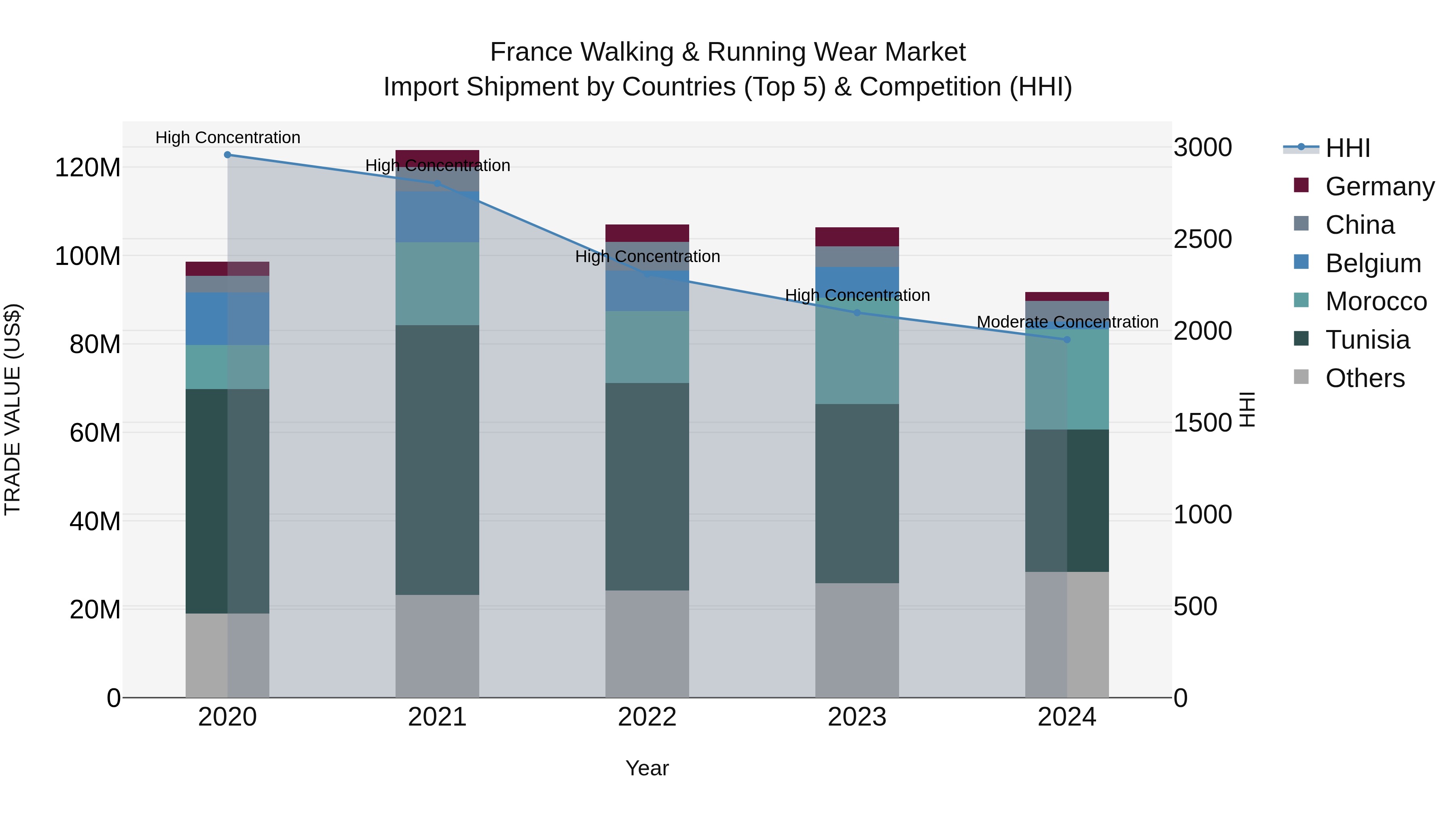 France Walking & Running Wear Market Top 5 Importing Countries and Market Competition (HHI) Analysis