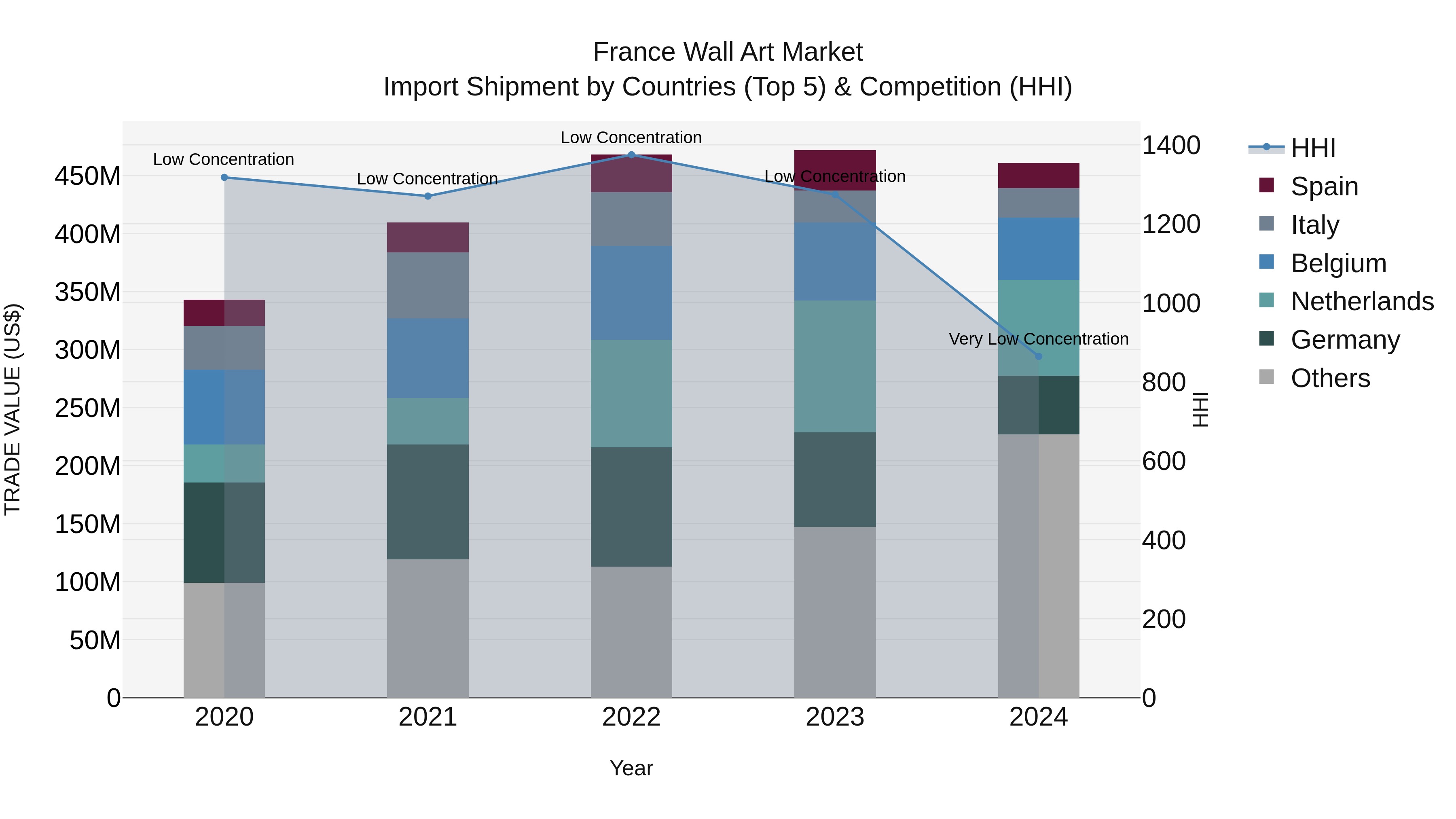 France Wall Art Market Top 5 Importing Countries and Market Competition (HHI) Analysis