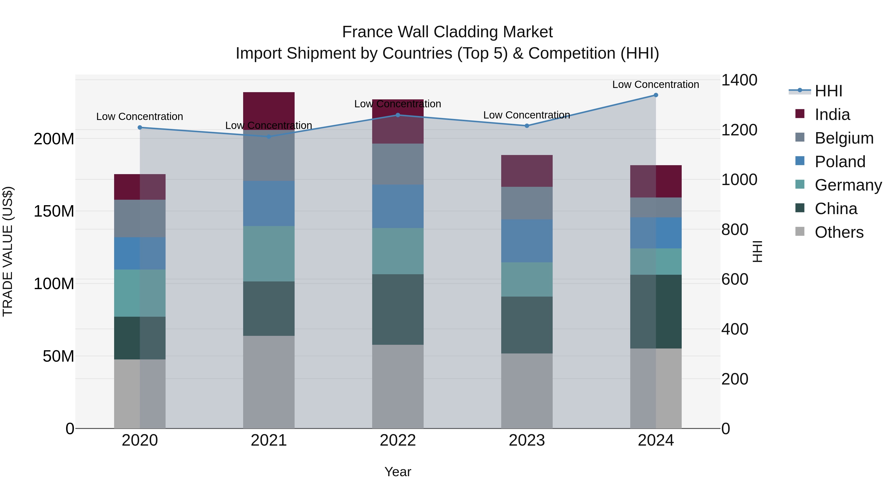 France Wall Cladding Market Top 5 Importing Countries and Market Competition (HHI) Analysis