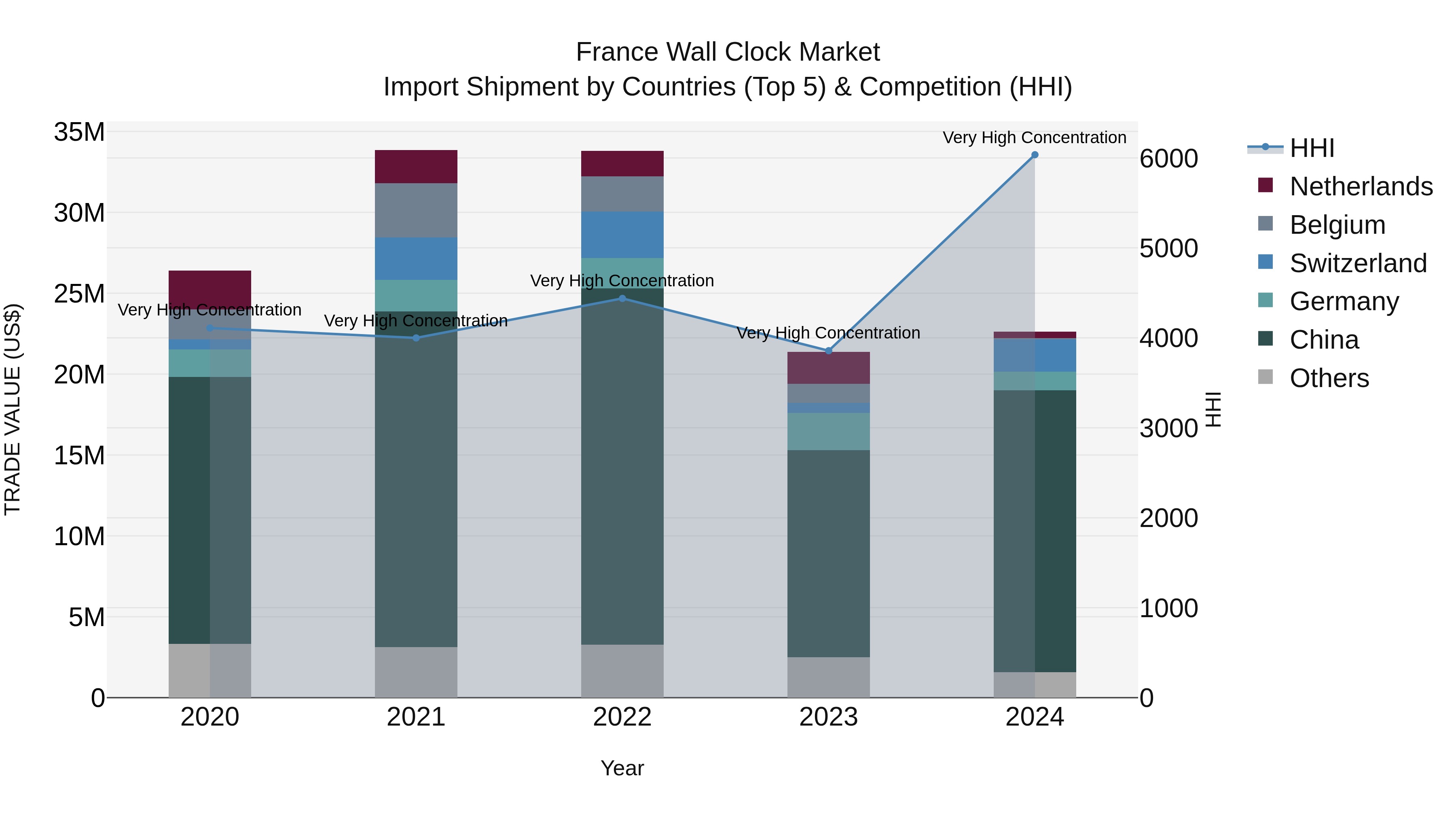 France Wall Clock Market Top 5 Importing Countries and Market Competition (HHI) Analysis