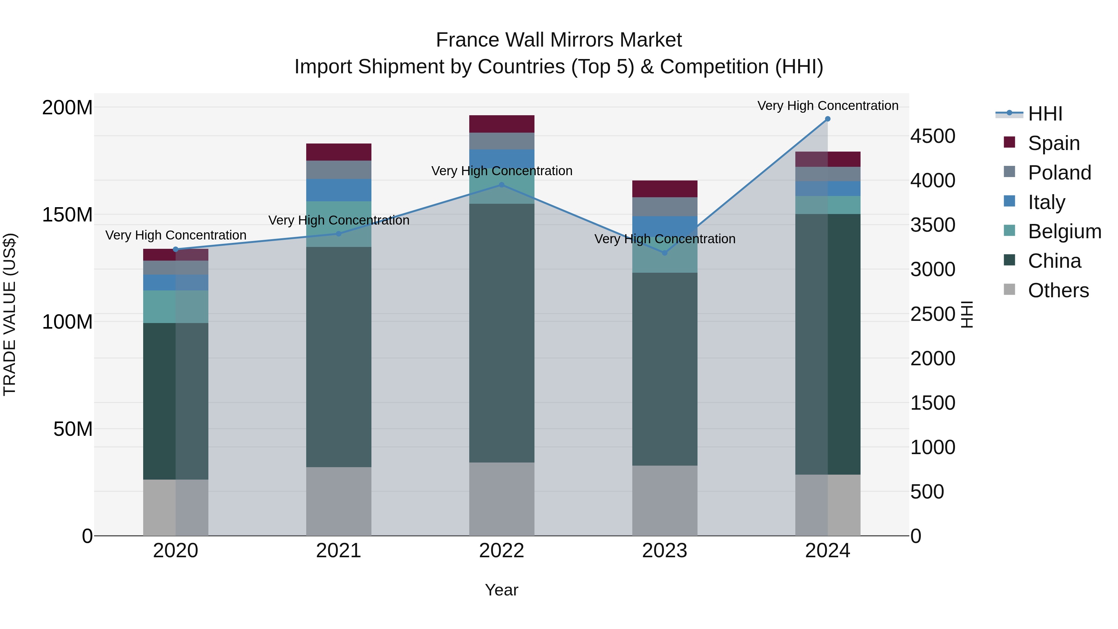 France Wall Mirrors Market Top 5 Importing Countries and Market Competition (HHI) Analysis
