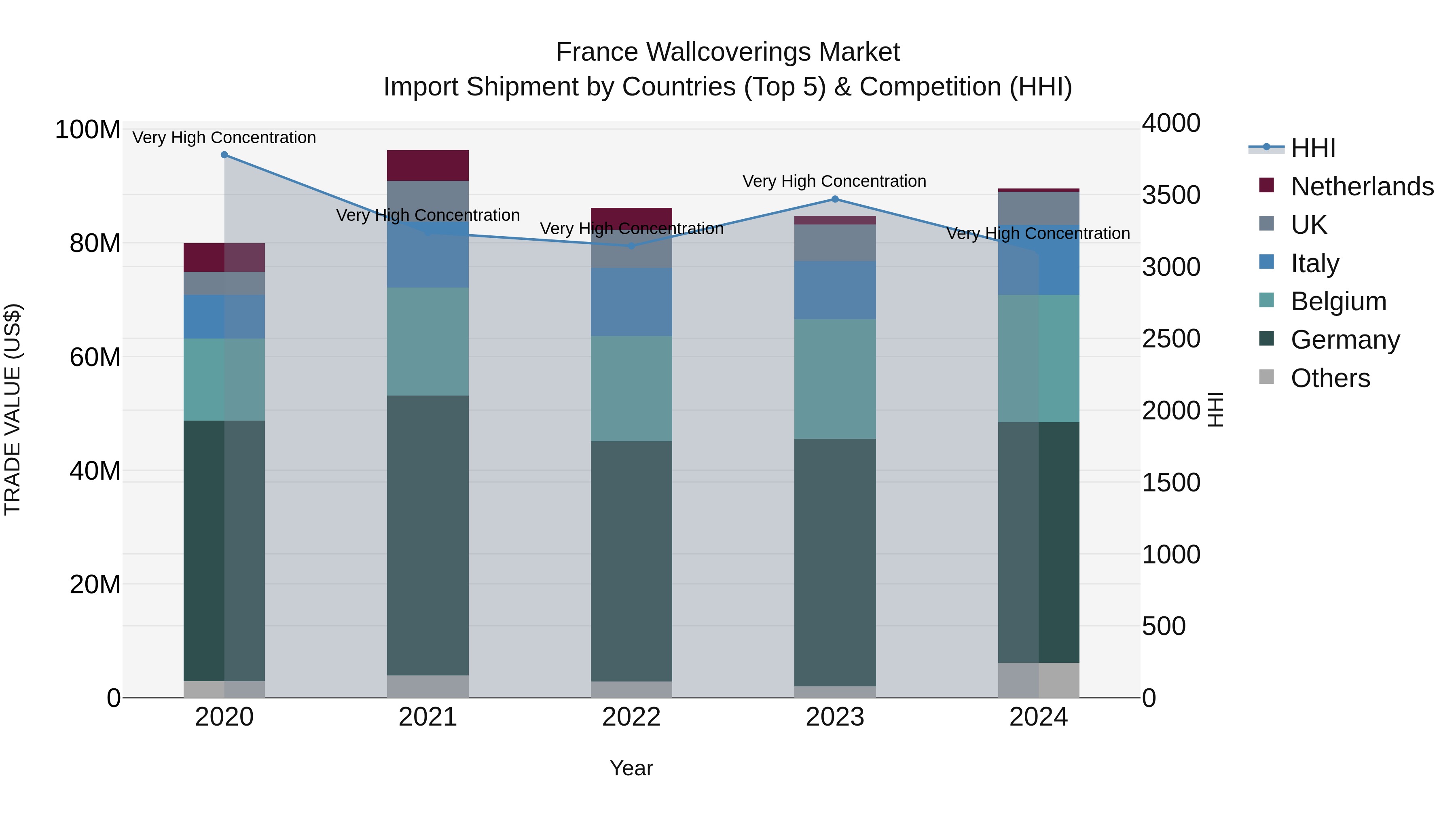France Wallcoverings Market Top 5 Importing Countries and Market Competition (HHI) Analysis