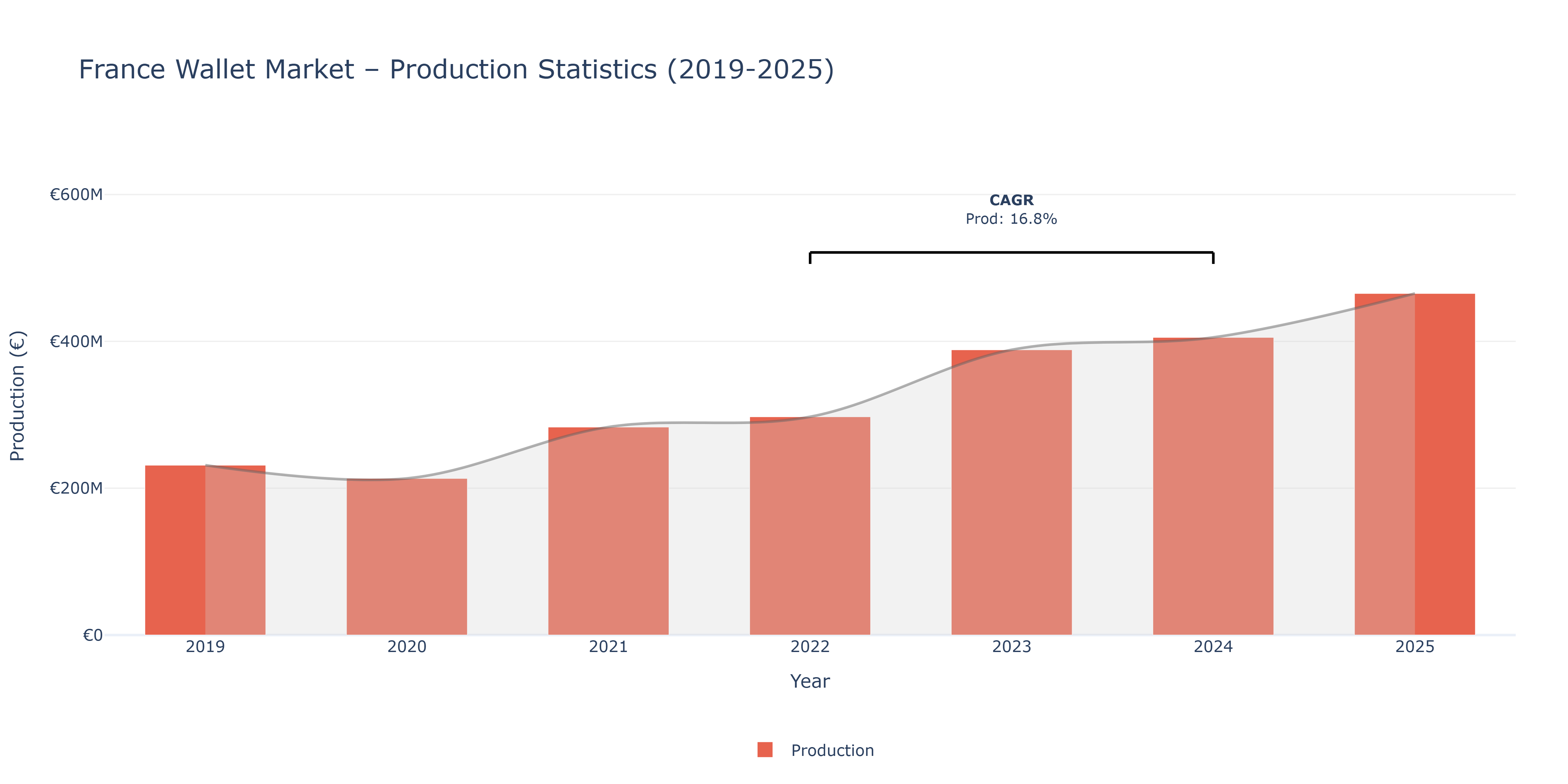 France Wallet  - Market Production Statistics (2019-2025)