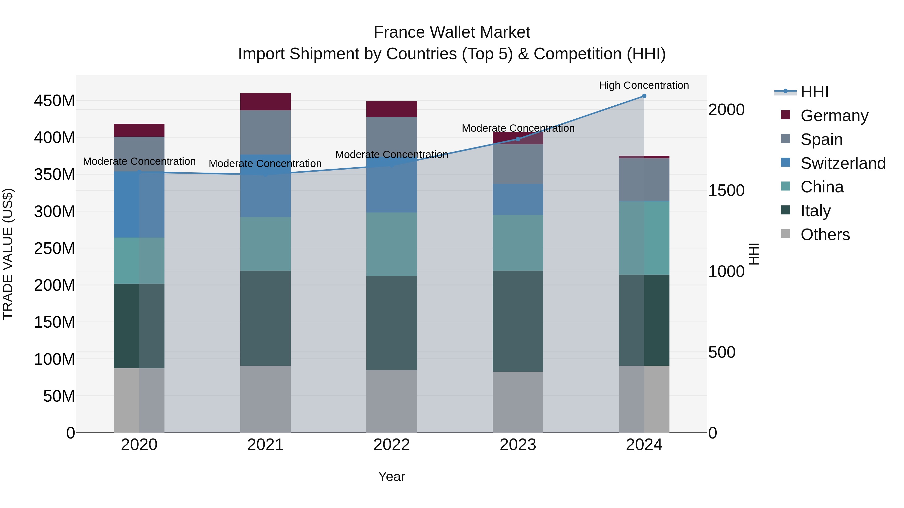 France Wallet Market Top 5 Importing Countries and Market Competition (HHI) Analysis