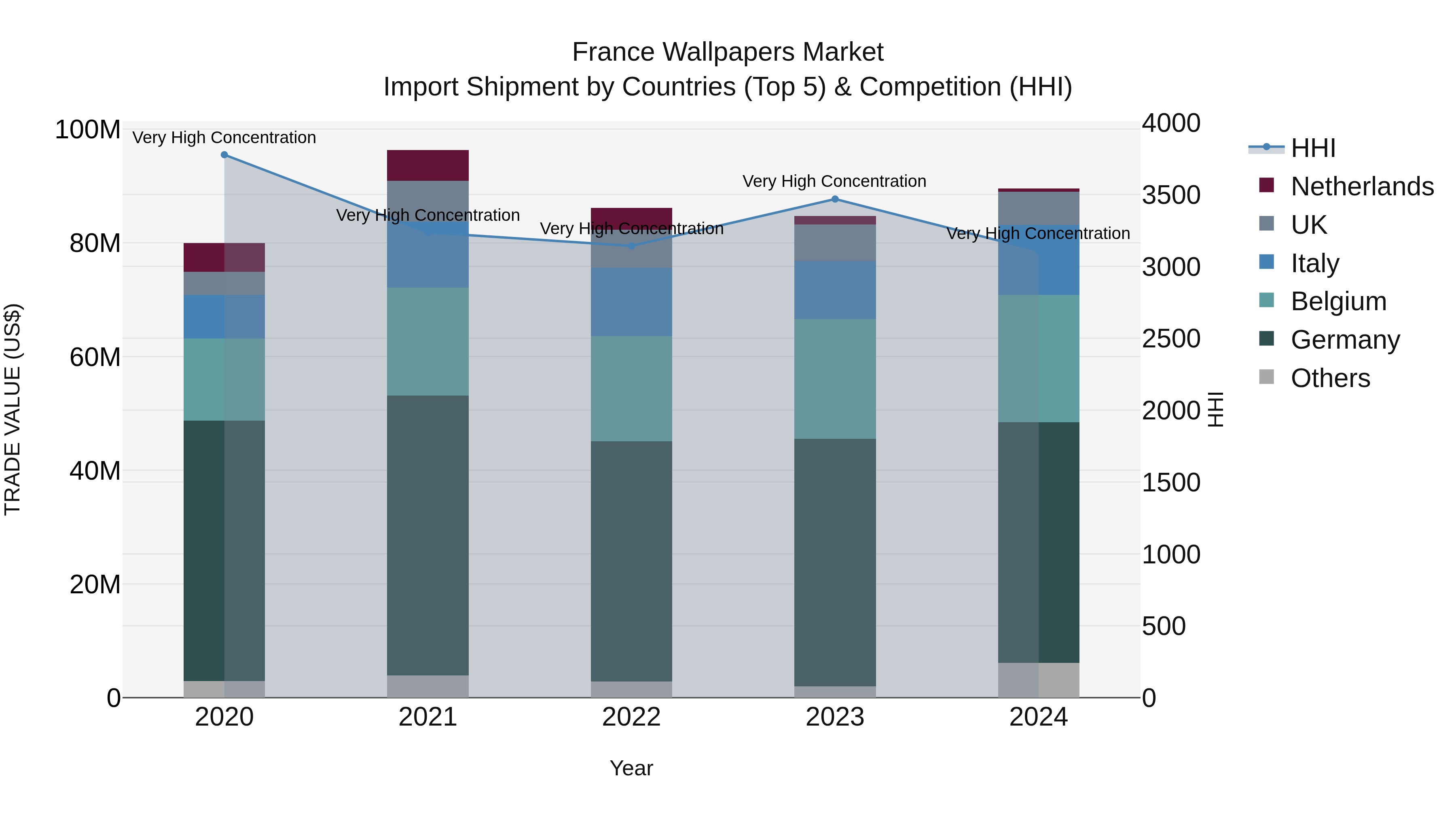 France Wallpapers Market Top 5 Importing Countries and Market Competition (HHI) Analysis
