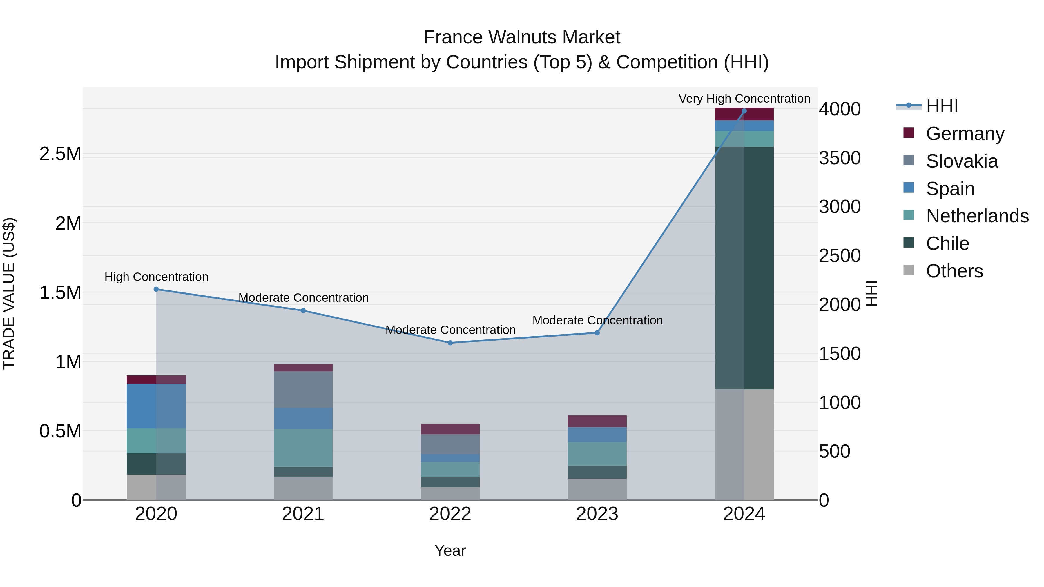 France Walnuts Market Top 5 Importing Countries and Market Competition (HHI) Analysis