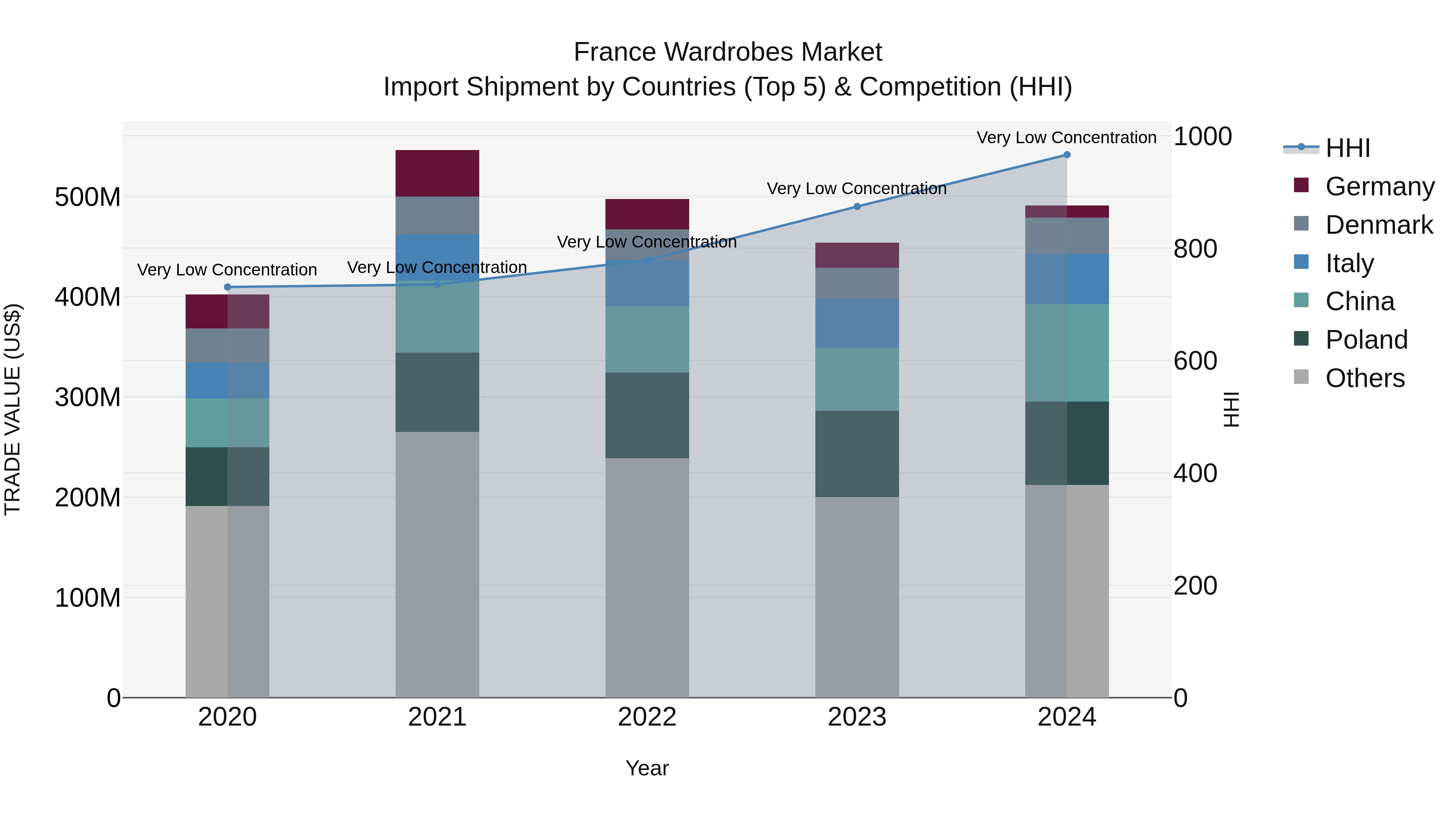 France Wardrobes Market Top 5 Importing Countries and Market Competition (HHI) Analysis