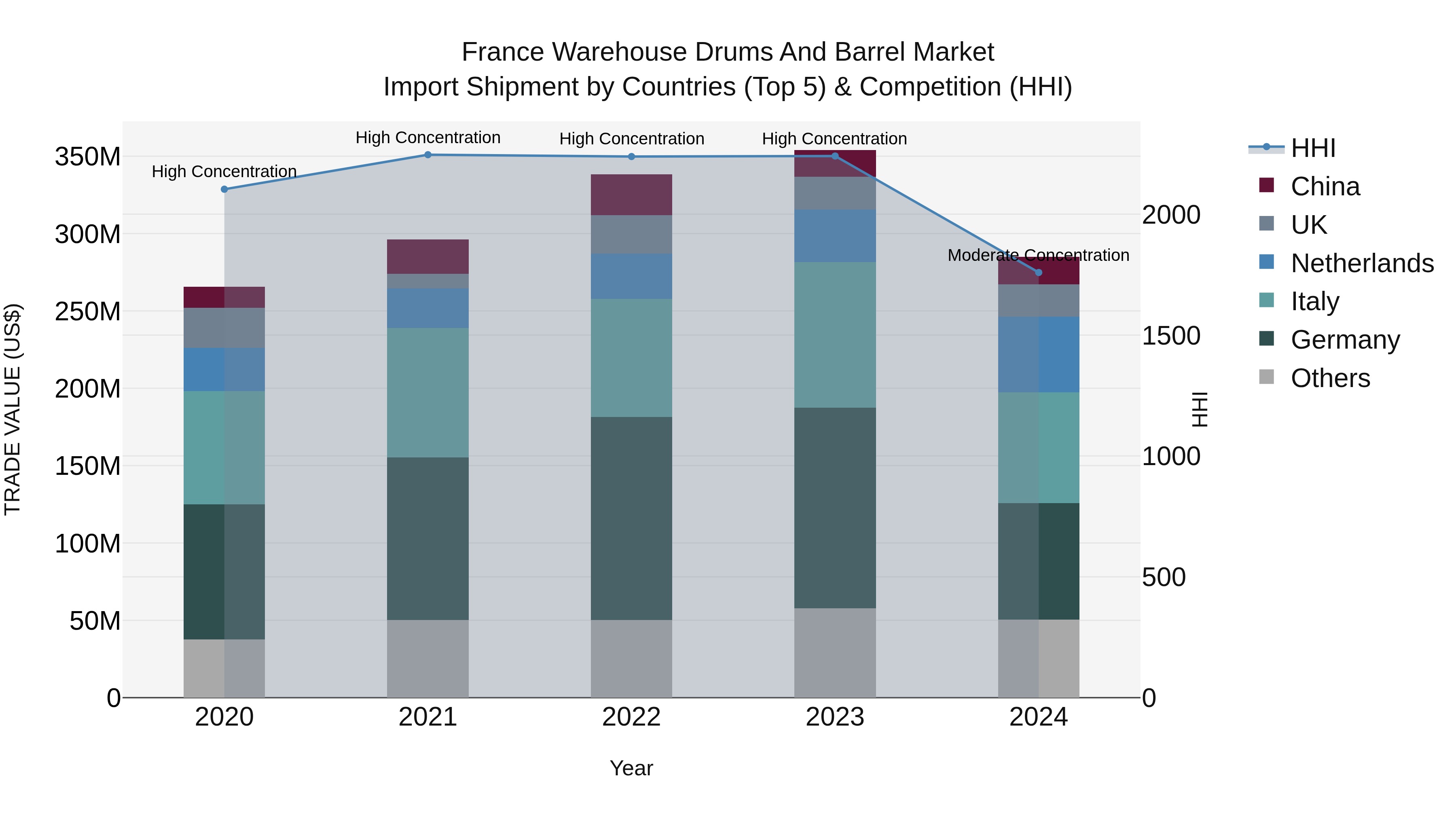 France Warehouse Drums and Barrel Market Top 5 Importing Countries and Market Competition (HHI) Analysis