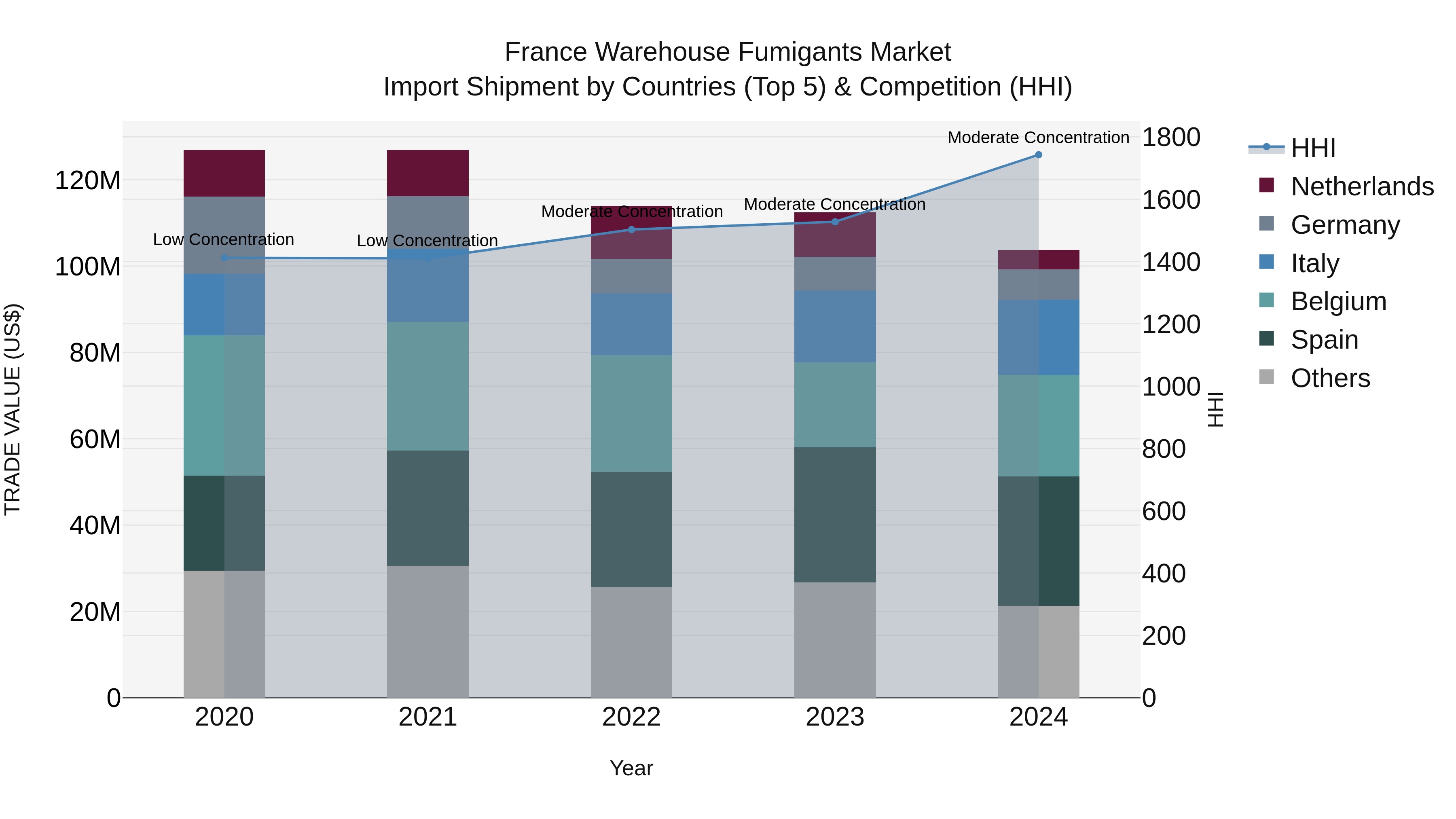 France Warehouse Fumigants Market Top 5 Importing Countries and Market Competition (HHI) Analysis