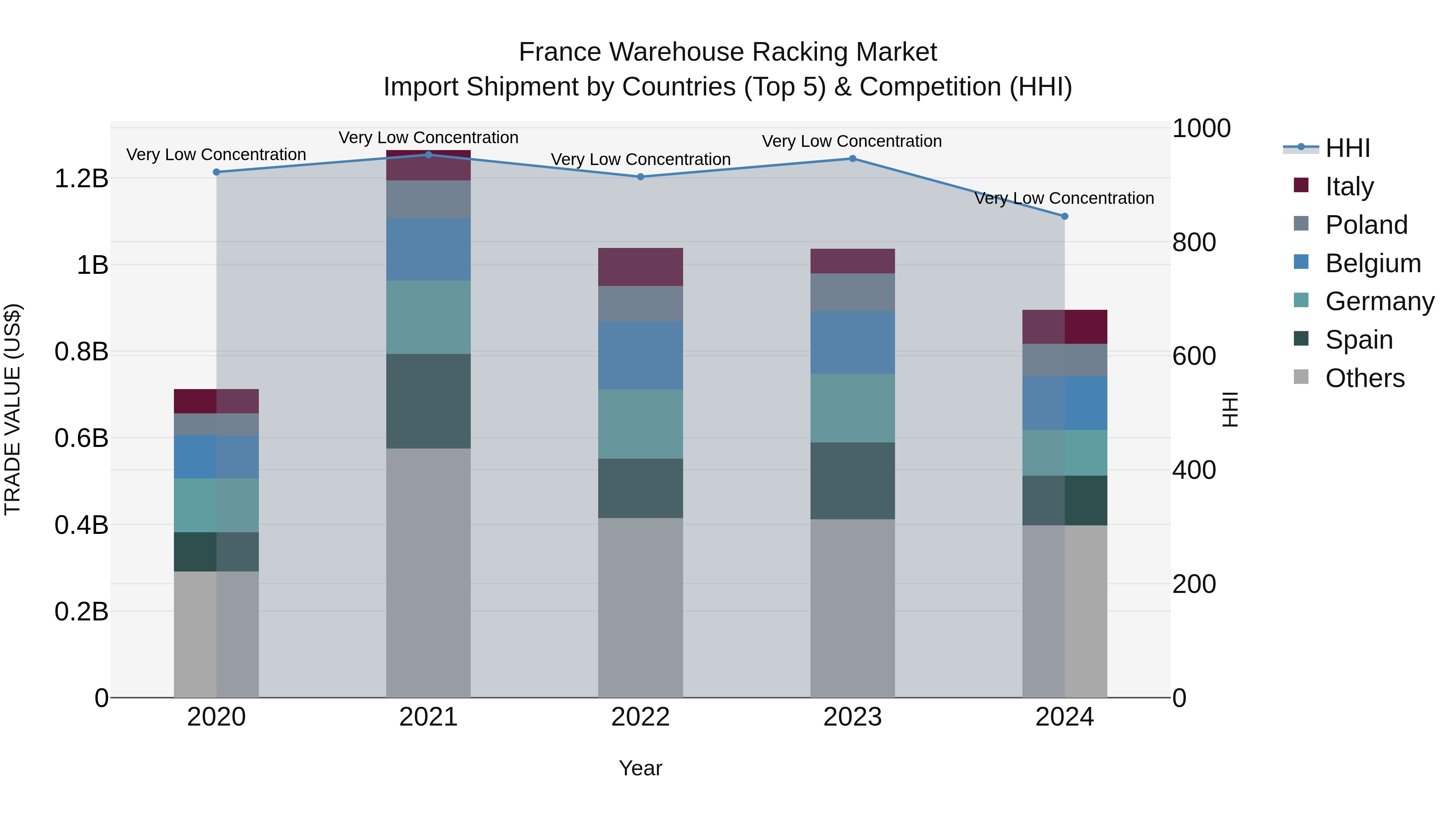 France Warehouse Racking Market Top 5 Importing Countries and Market Competition (HHI) Analysis
