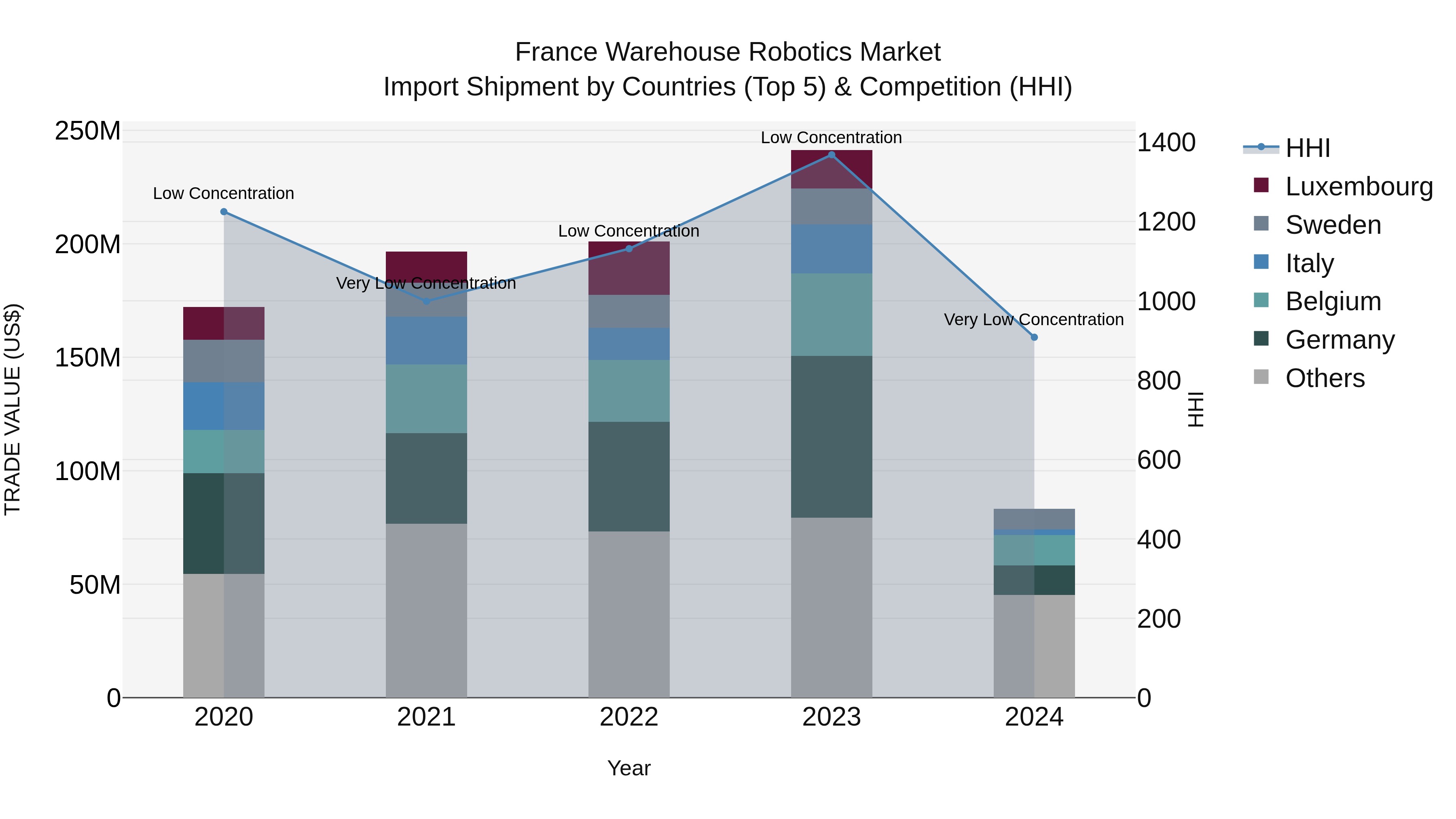 France Warehouse Robotics Market Top 5 Importing Countries and Market Competition (HHI) Analysis
