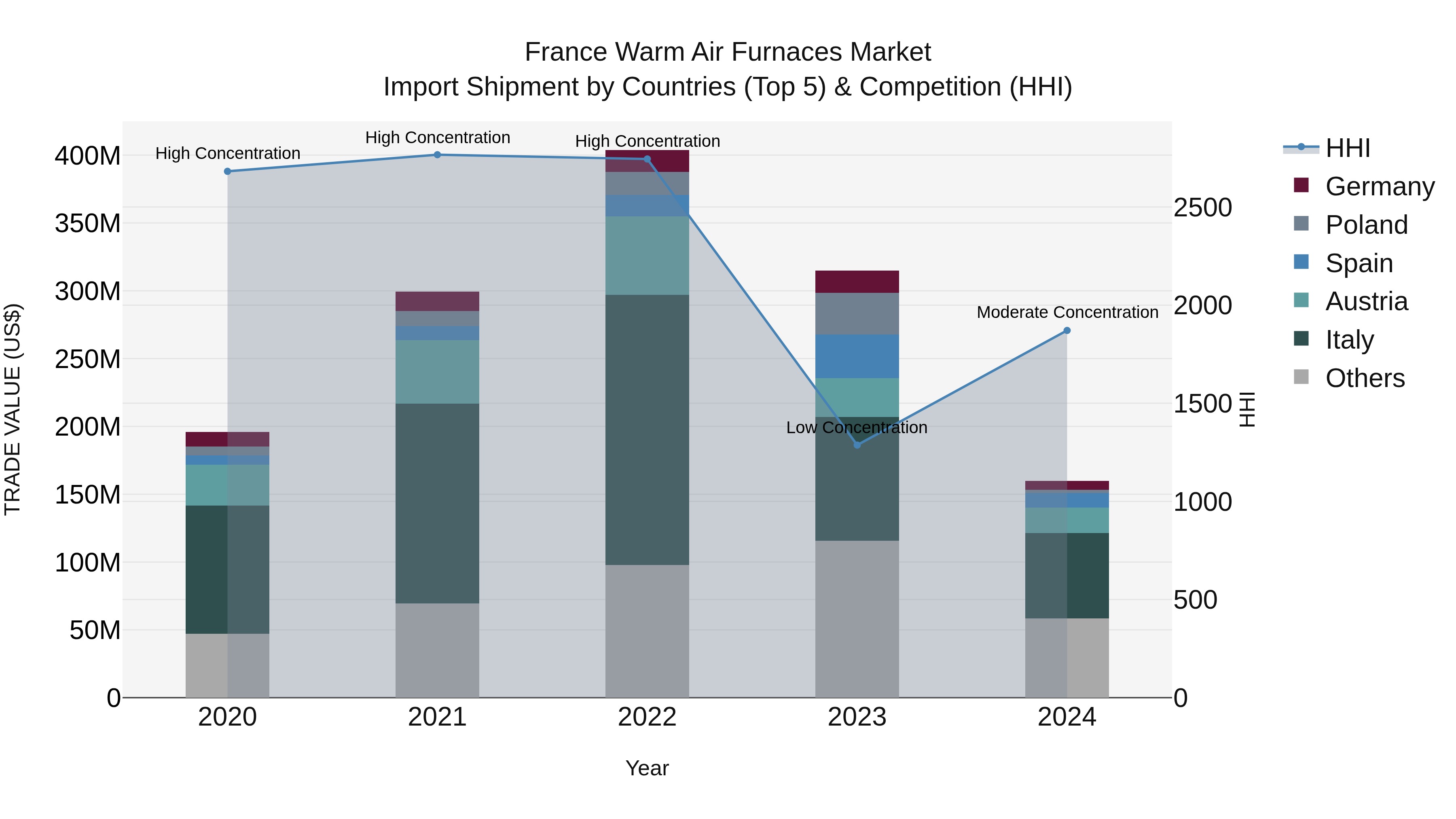 France Warm Air Furnaces Market Top 5 Importing Countries and Market Competition (HHI) Analysis