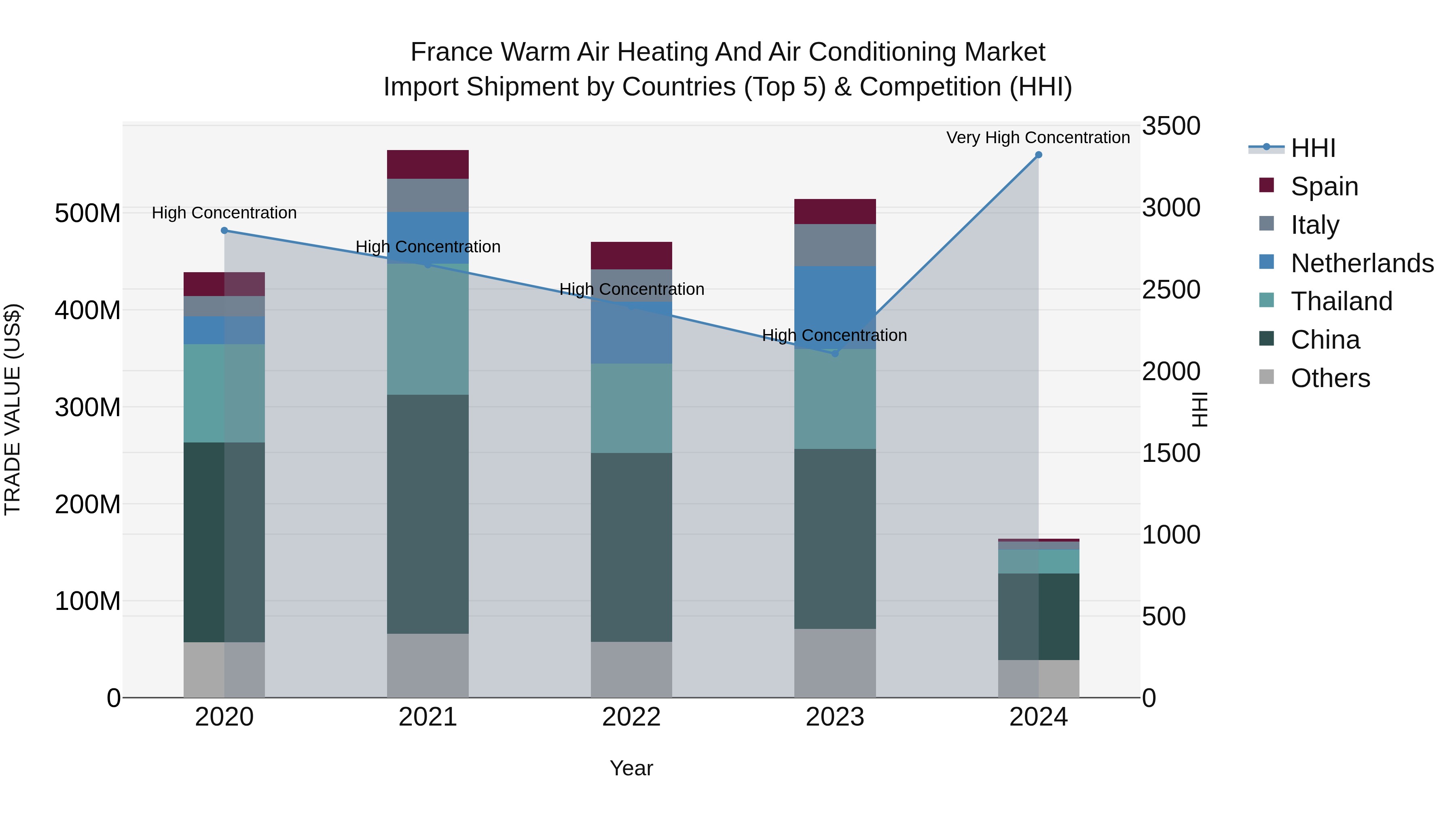 France Warm Air Heating and Air Conditioning Market Top 5 Importing Countries and Market Competition (HHI) Analysis