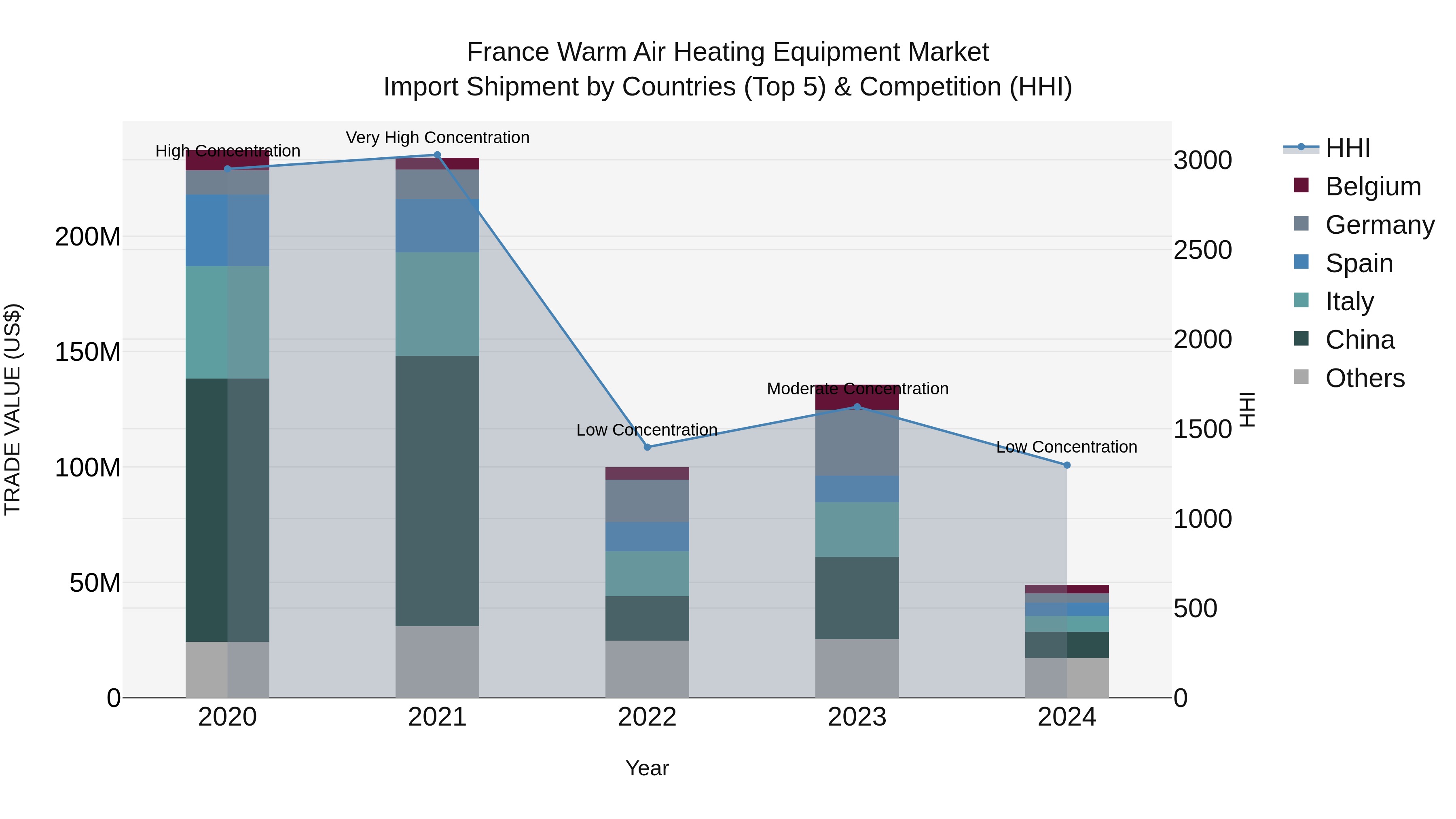 France Warm Air Heating Equipment Market Top 5 Importing Countries and Market Competition (HHI) Analysis