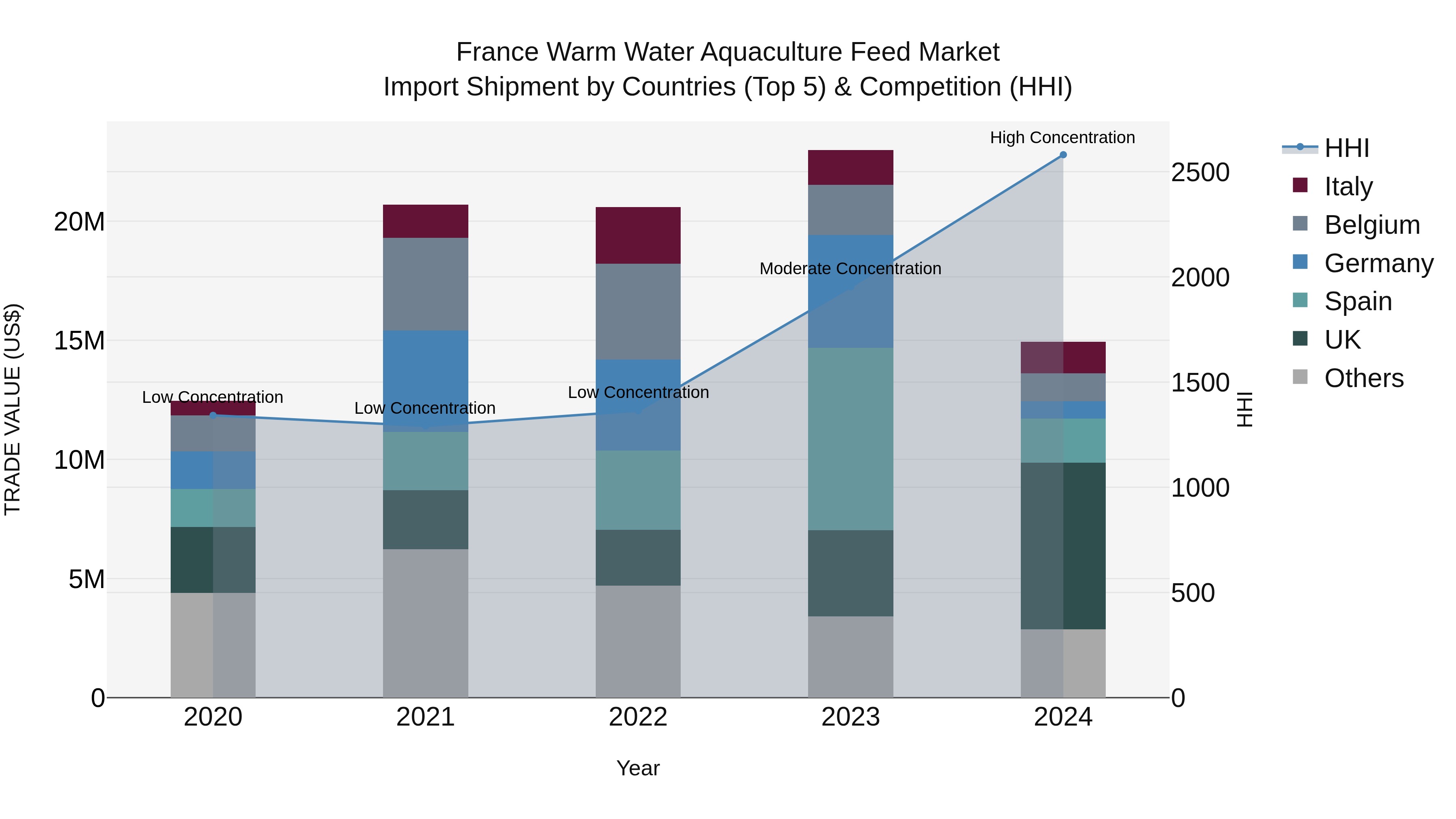 France Warm Water Aquaculture Feed Market Top 5 Importing Countries and Market Competition (HHI) Analysis