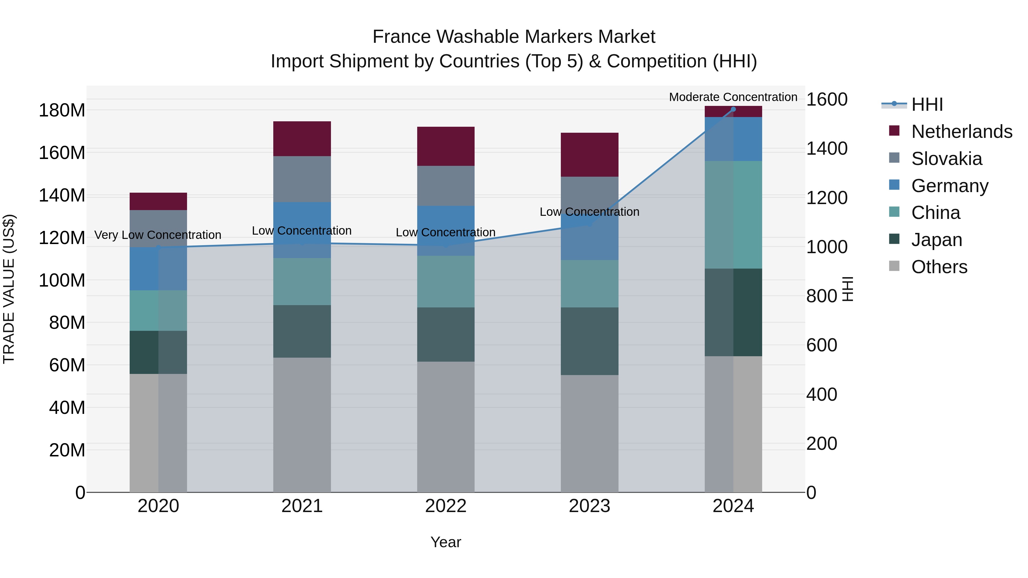 France Washable Markers Market Top 5 Importing Countries and Market Competition (HHI) Analysis