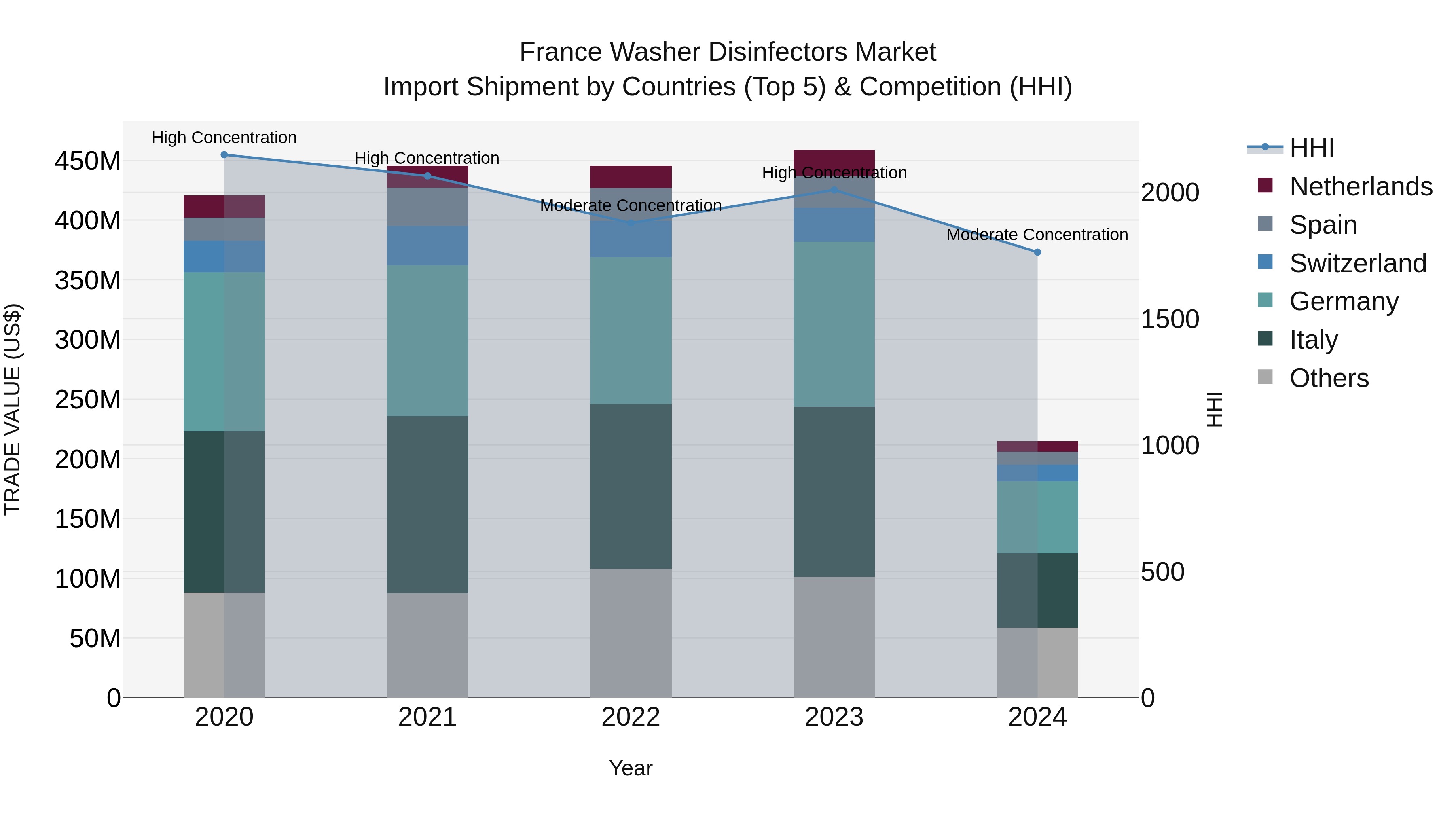 France Washer Disinfectors Market Top 5 Importing Countries and Market Competition (HHI) Analysis
