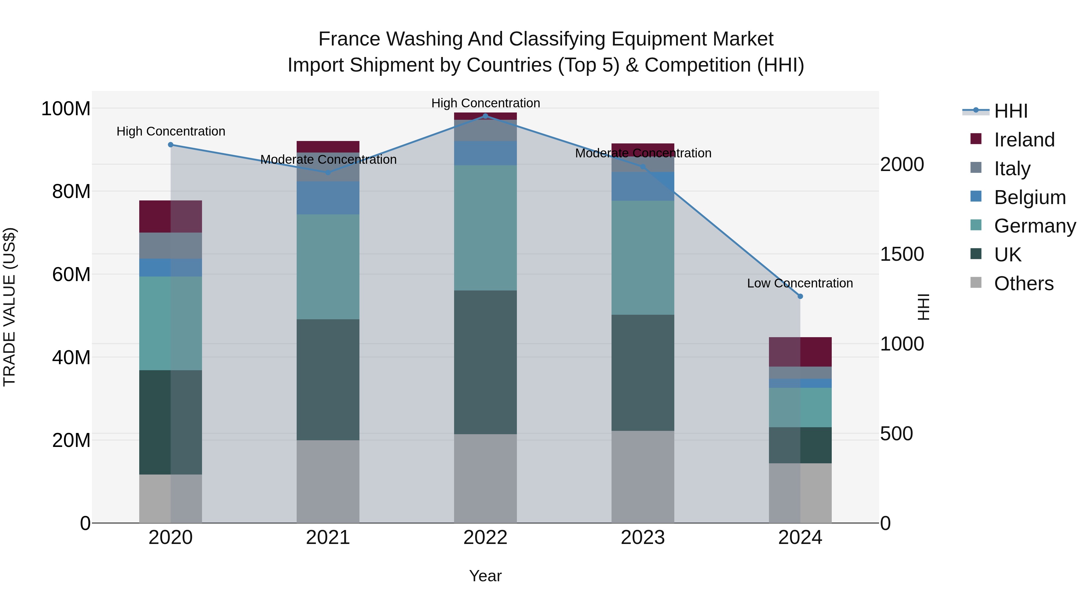 France Washing and Classifying Equipment Market Top 5 Importing Countries and Market Competition (HHI) Analysis