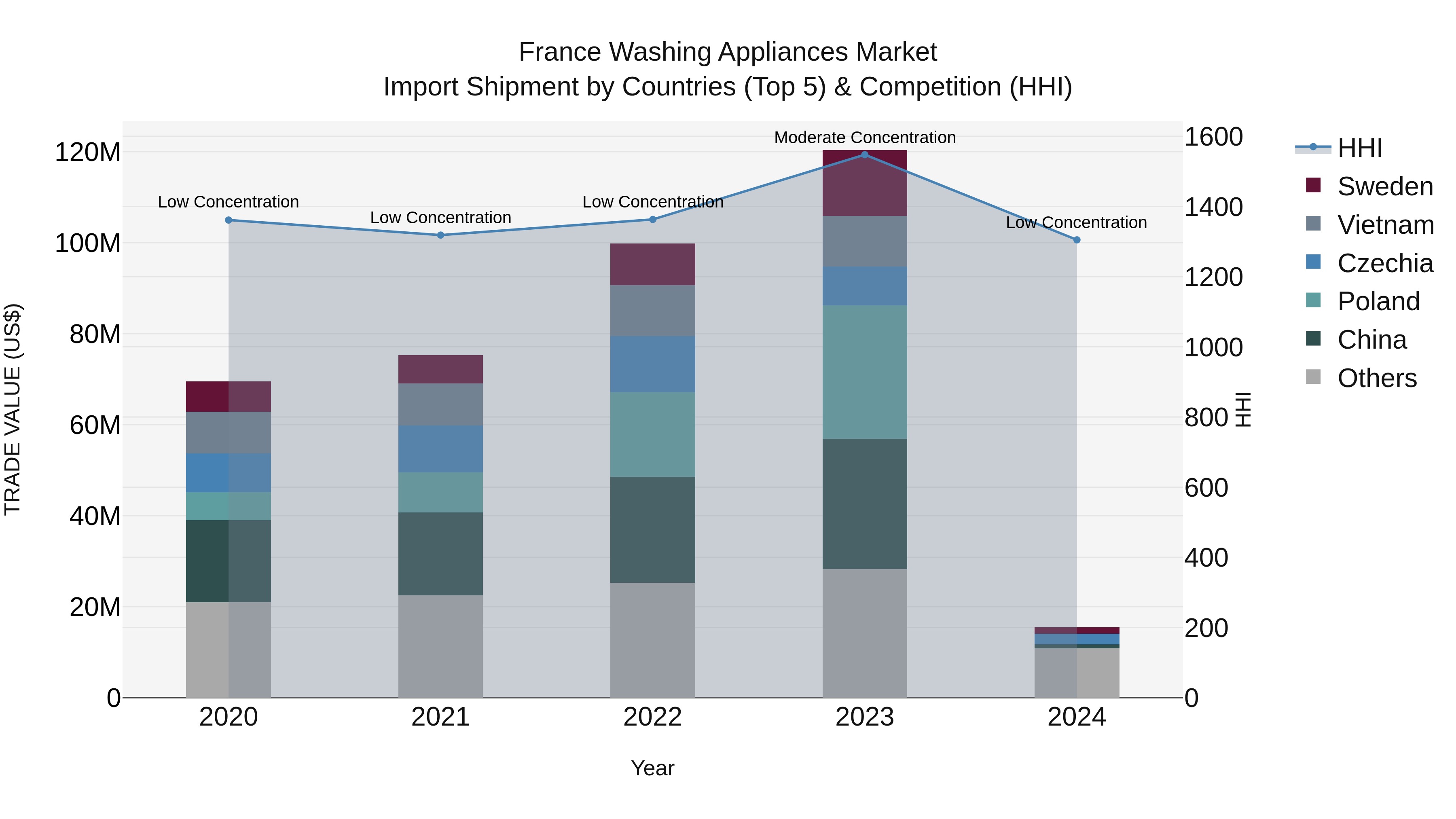 France Washing Appliances Market Top 5 Importing Countries and Market Competition (HHI) Analysis