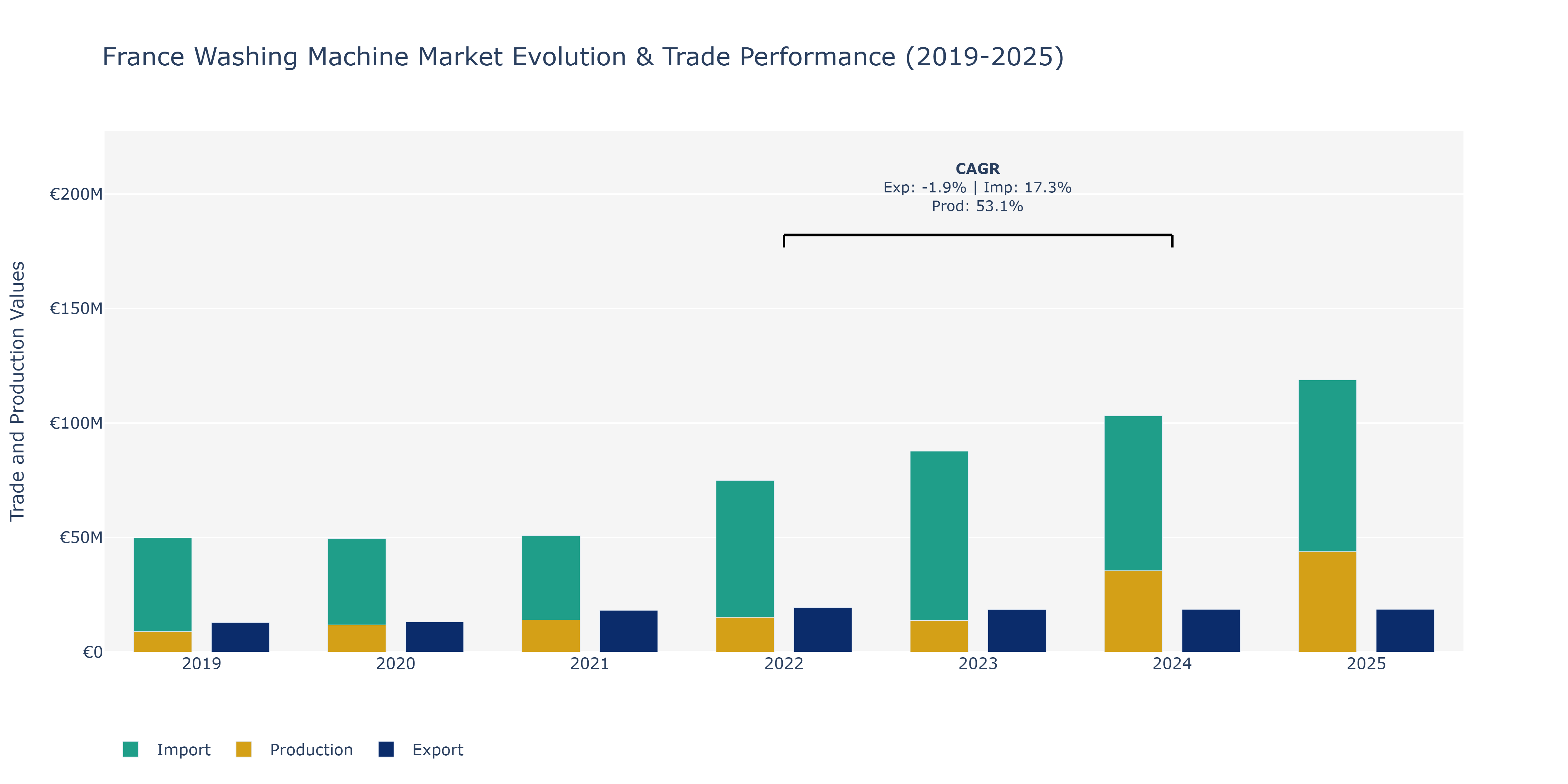 France Washing Machine Market: Production & Trade Performance (2019-2025) Size