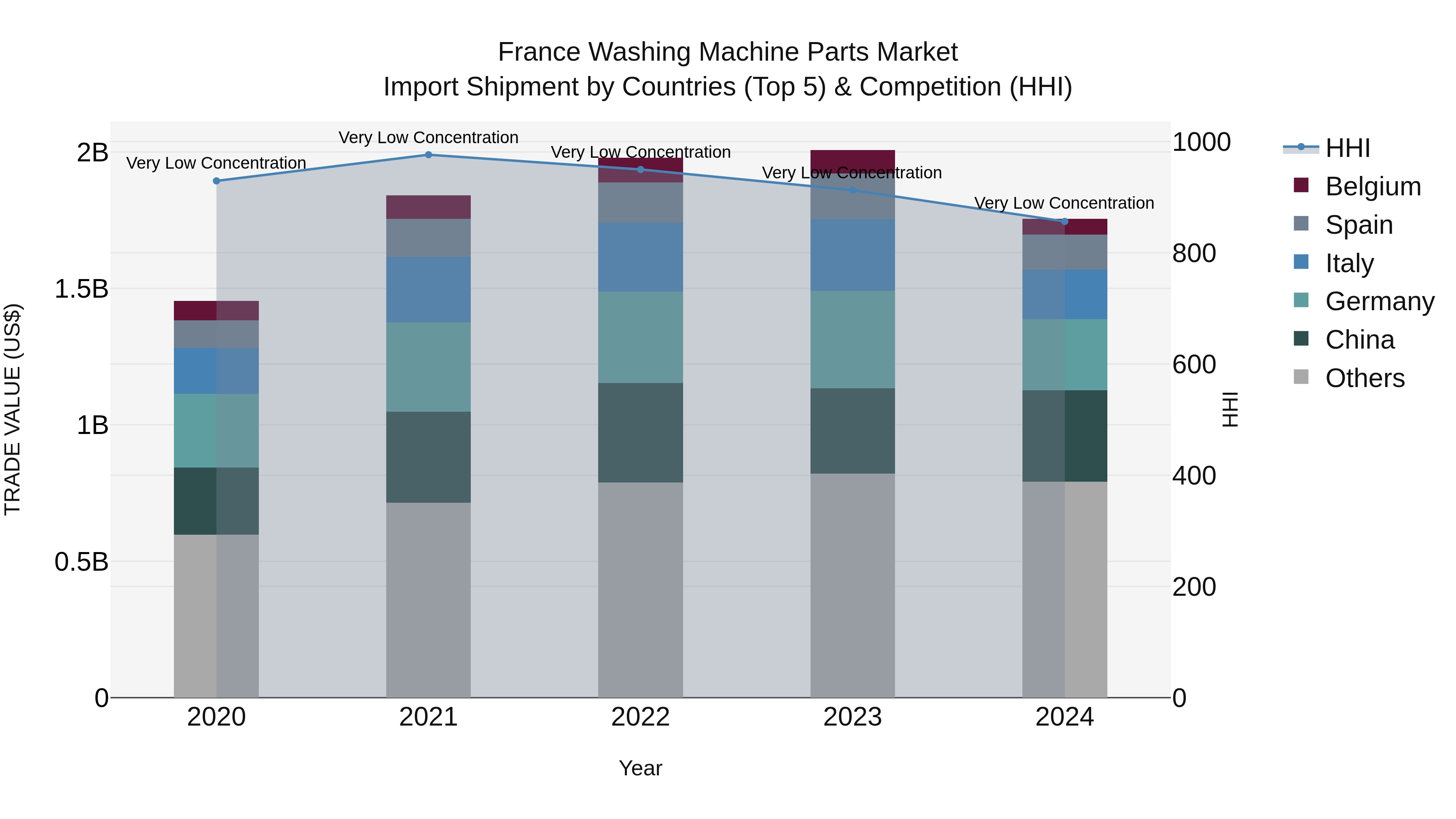 France Washing Machine Parts Market Top 5 Importing Countries and Market Competition (HHI) Analysis
