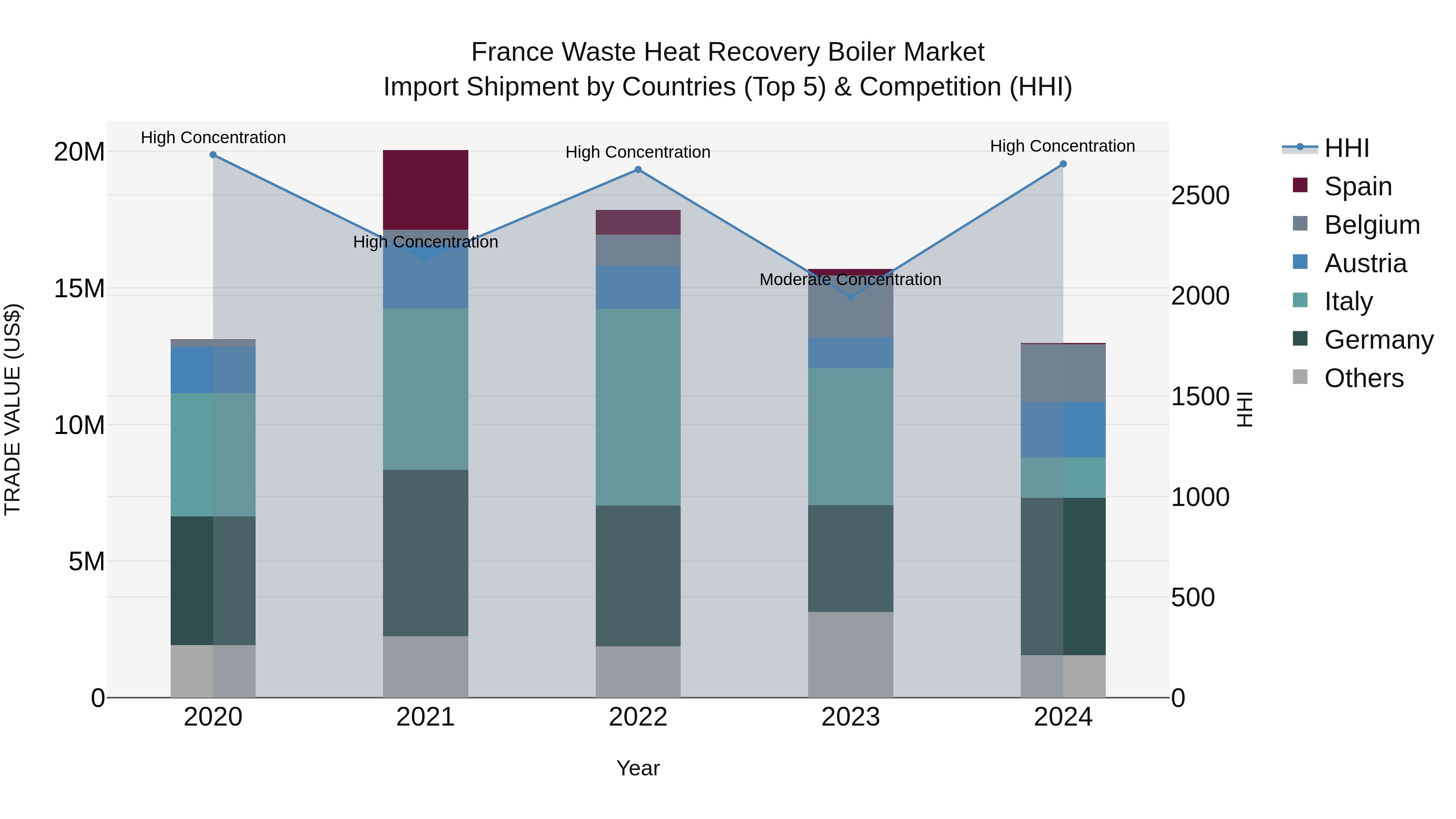 France Waste Heat Recovery Boiler Market Top 5 Importing Countries and Market Competition (HHI) Analysis