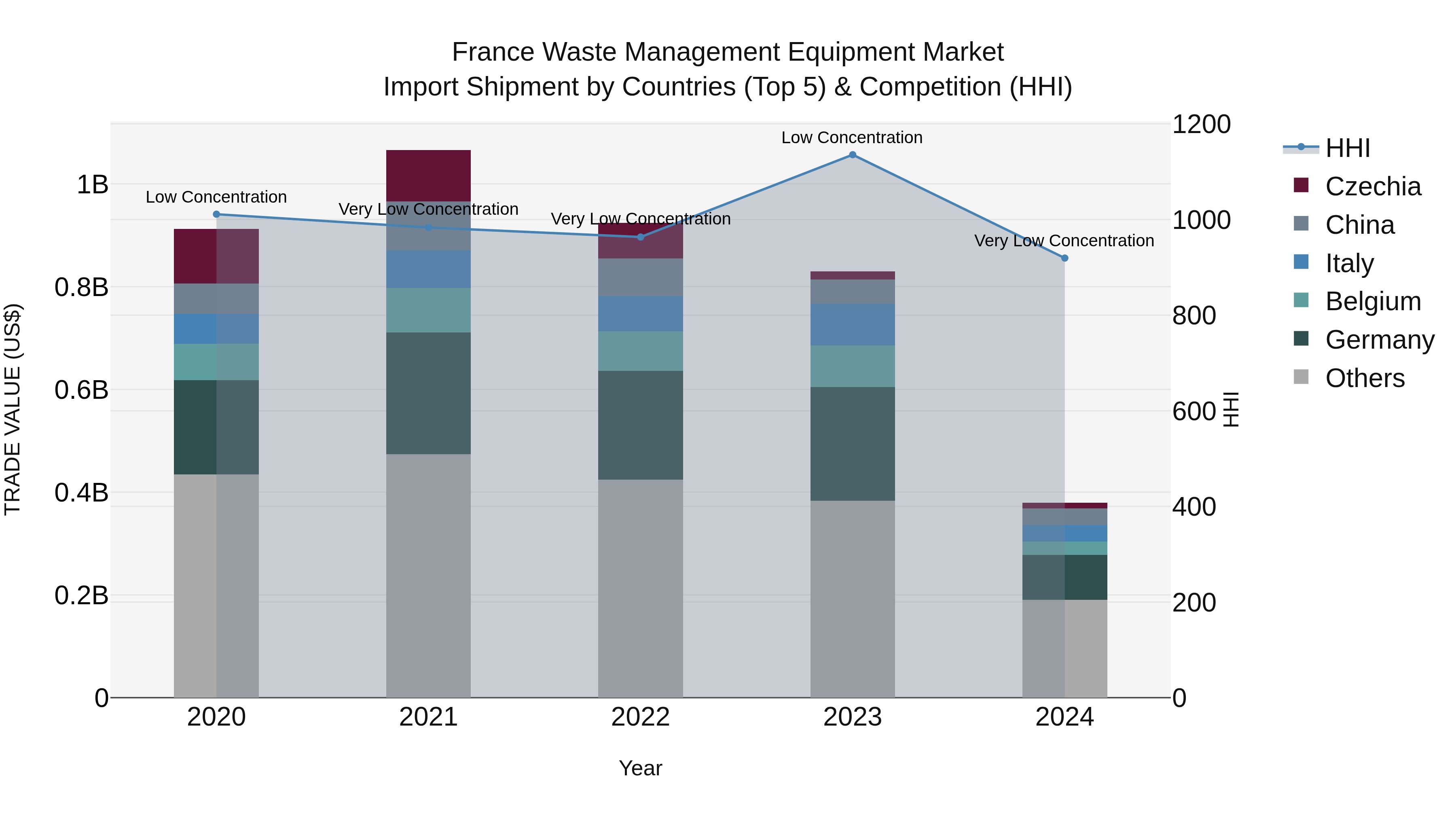 France Waste Management Equipment Market Top 5 Importing Countries and Market Competition (HHI) Analysis