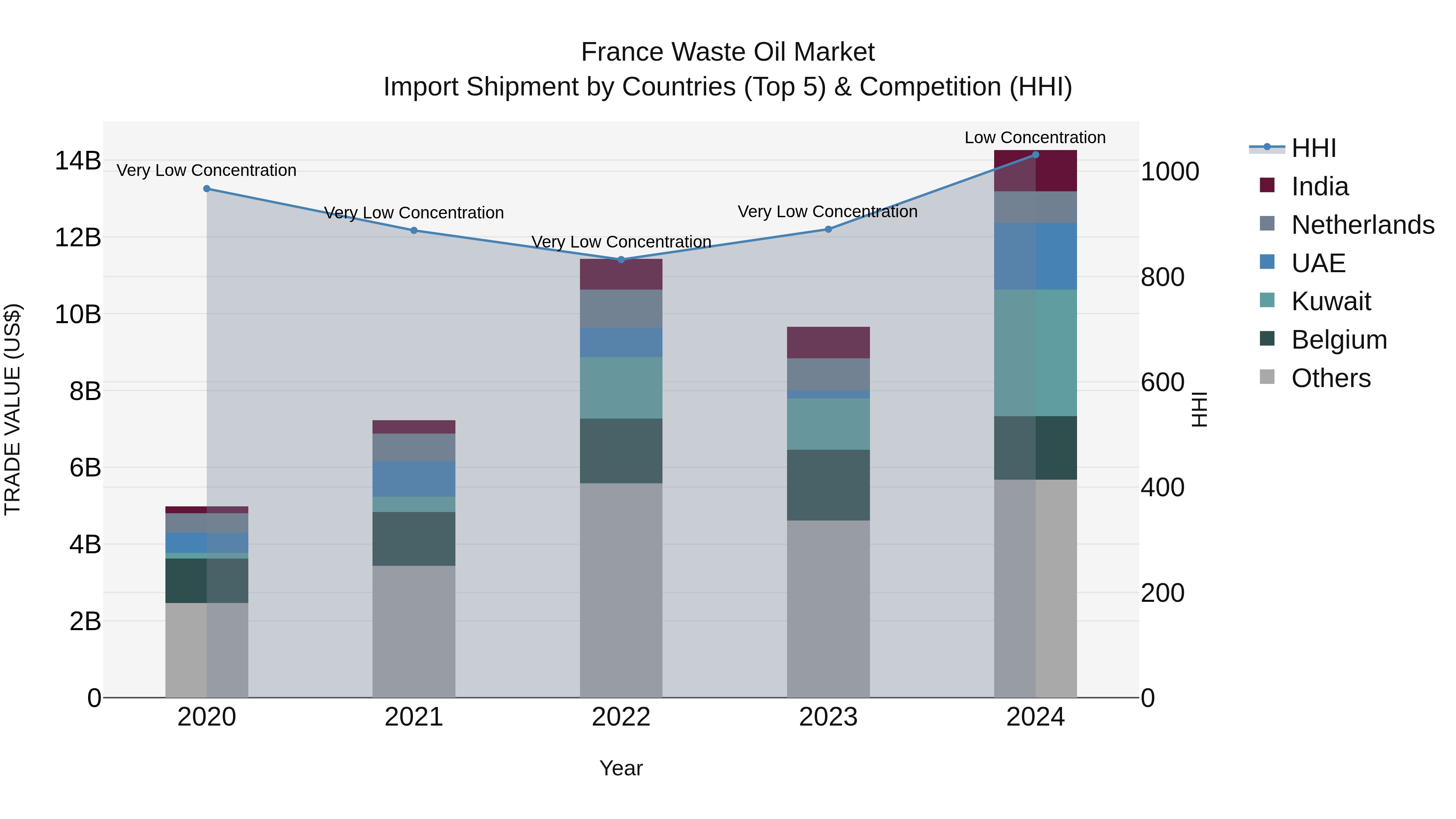France Waste Oil Market Top 5 Importing Countries and Market Competition (HHI) Analysis