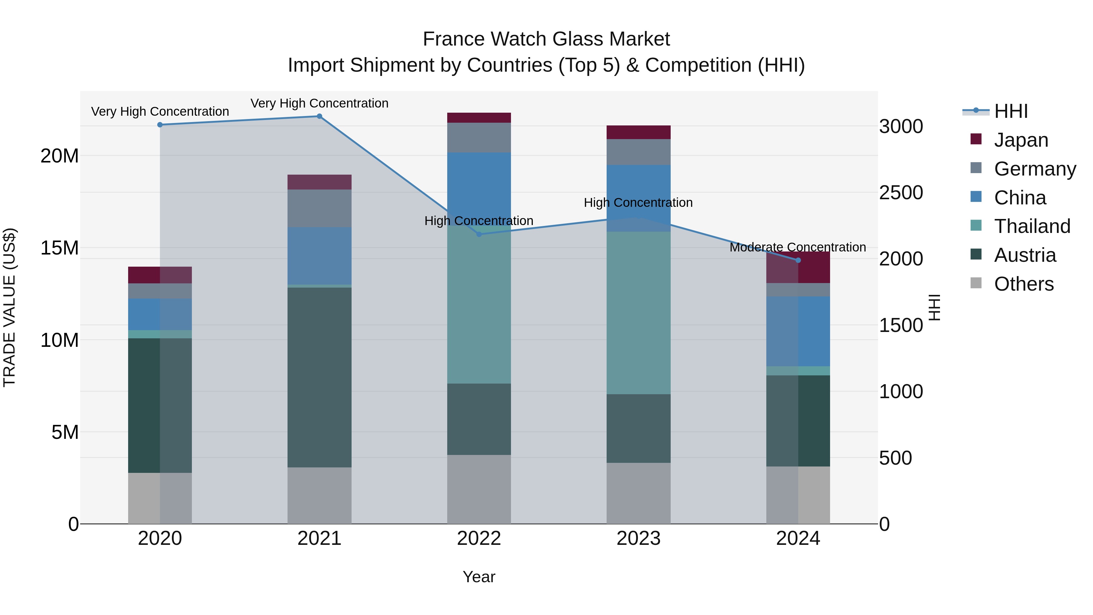 France Watch Glass Market Top 5 Importing Countries and Market Competition (HHI) Analysis