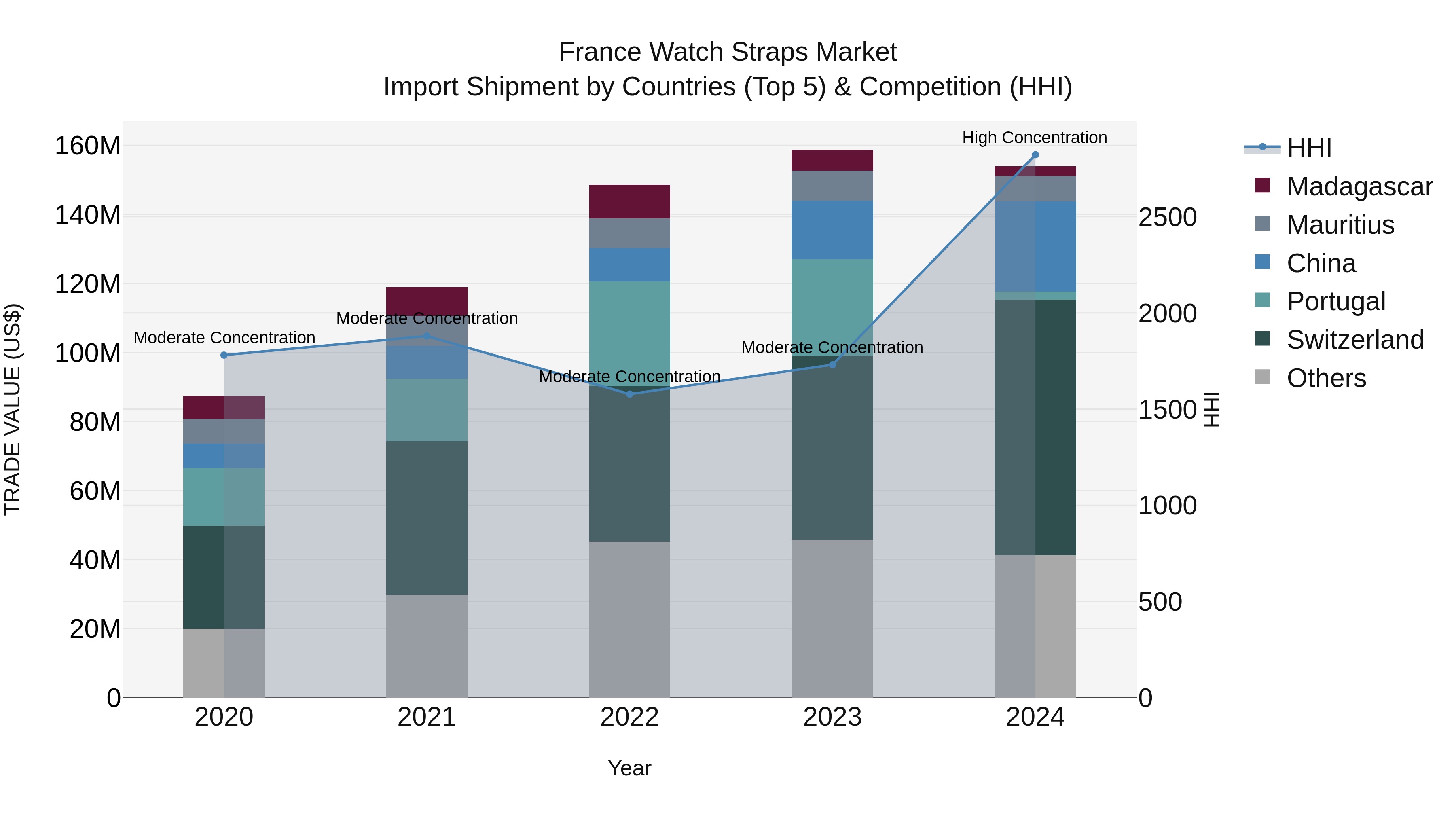 France Watch Straps Market Top 5 Importing Countries and Market Competition (HHI) Analysis