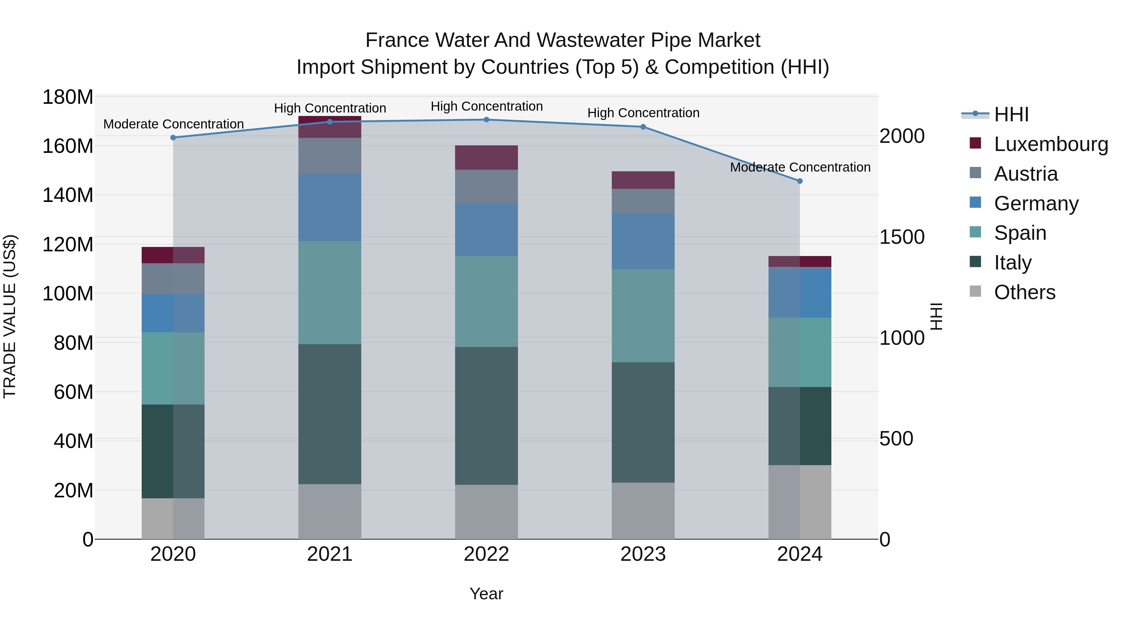 France Water and Wastewater Pipe Market Top 5 Importing Countries and Market Competition (HHI) Analysis