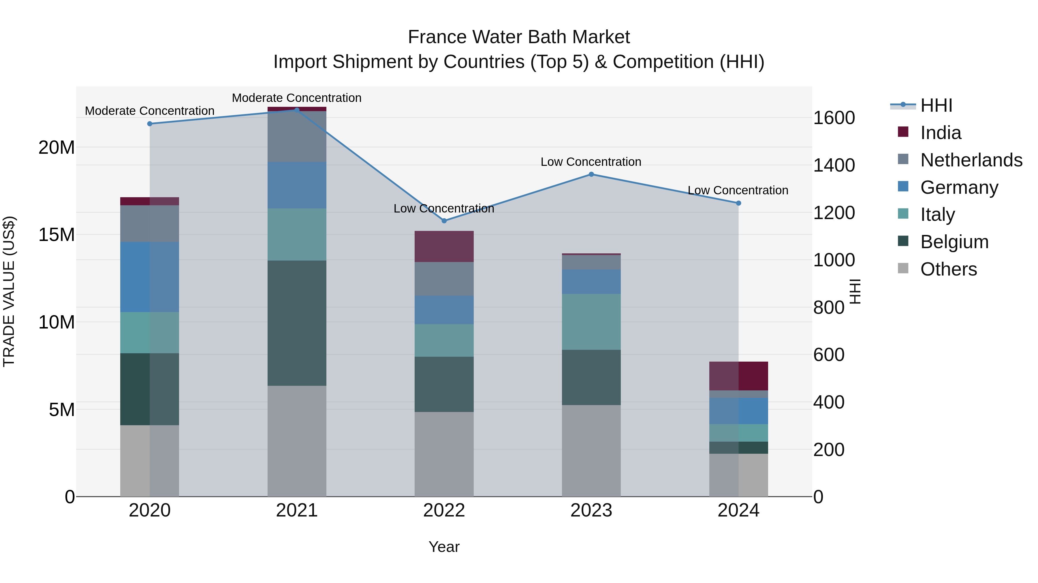 France Water Bath Market Top 5 Importing Countries and Market Competition (HHI) Analysis