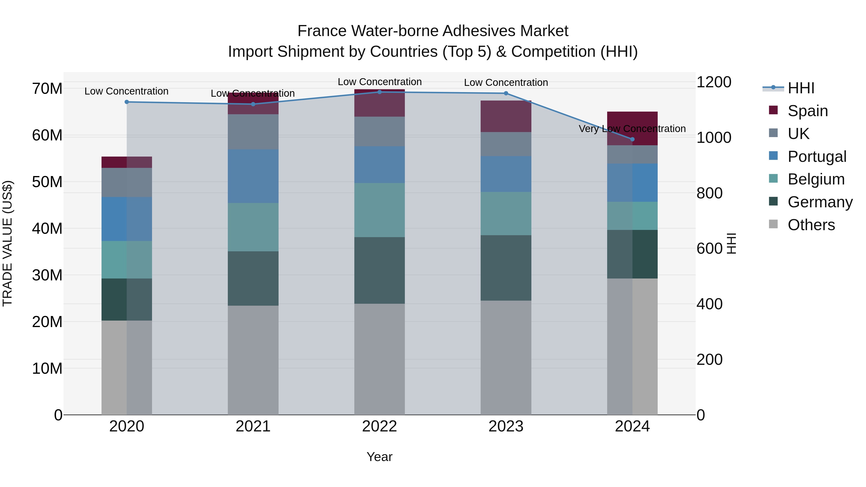 France Water-borne Adhesives Market Top 5 Importing Countries and Market Competition (HHI) Analysis
