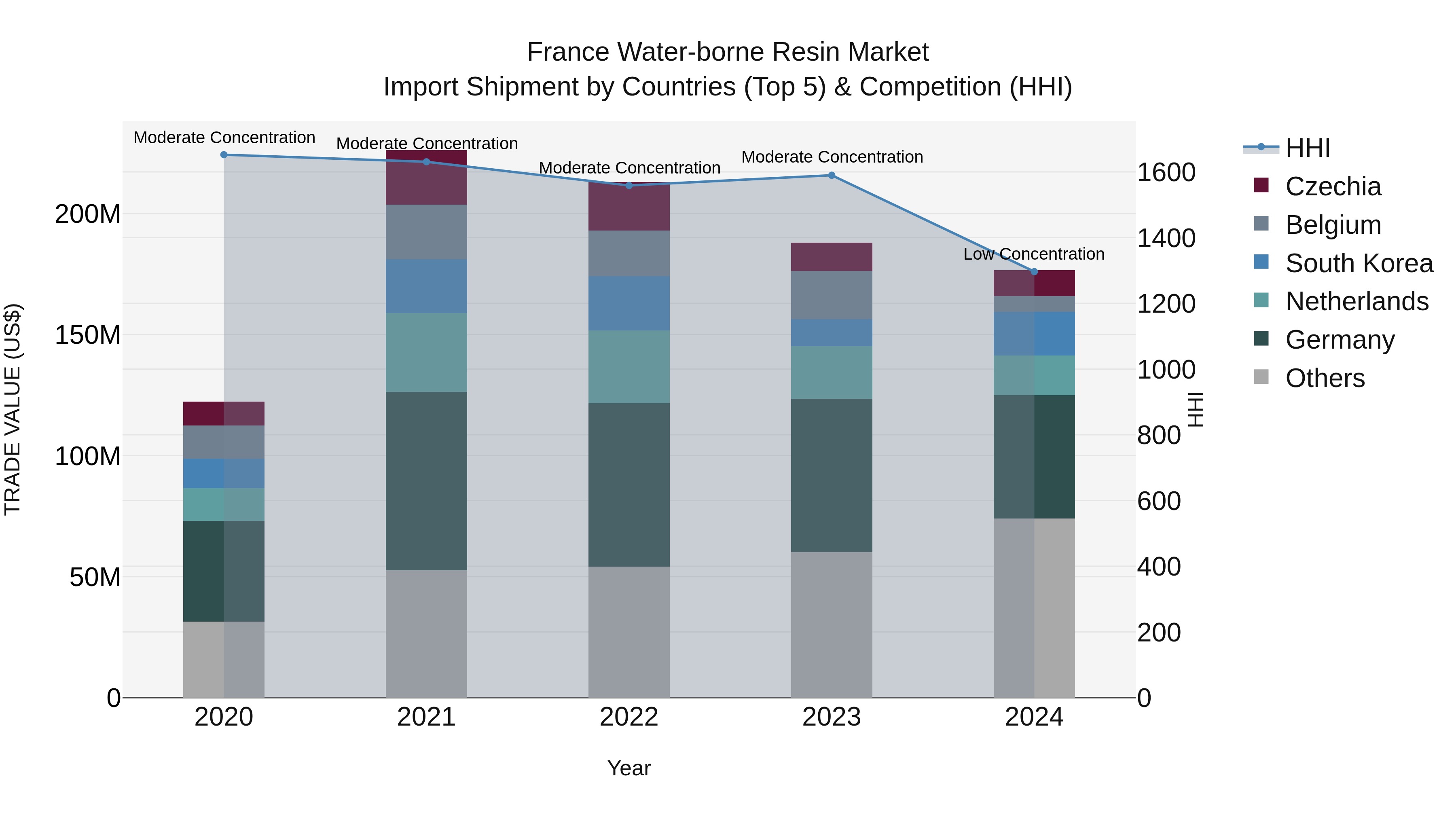 France Water-borne Resin Market Top 5 Importing Countries and Market Competition (HHI) Analysis