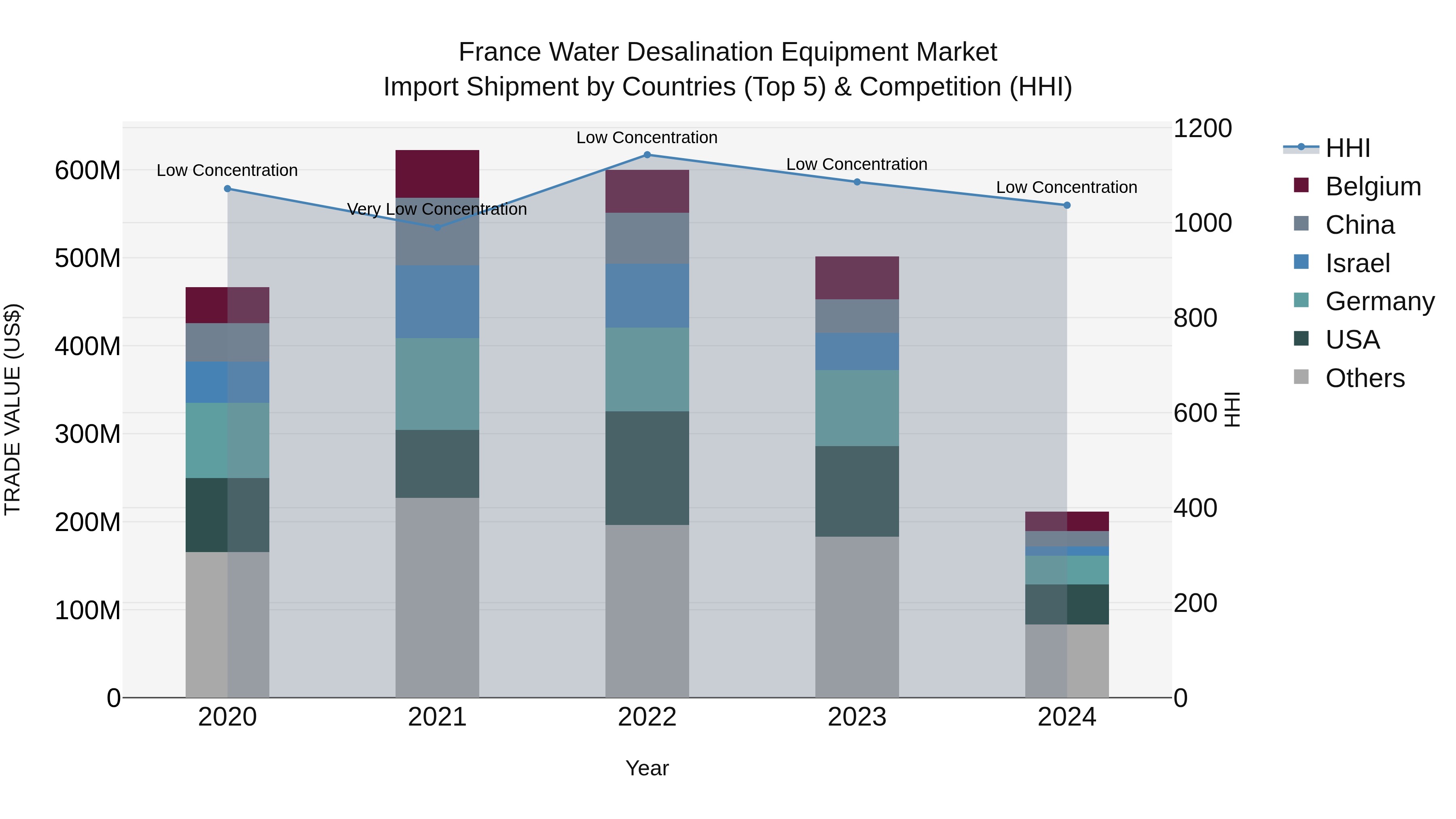 France Water Desalination Equipment Market Top 5 Importing Countries and Market Competition (HHI) Analysis