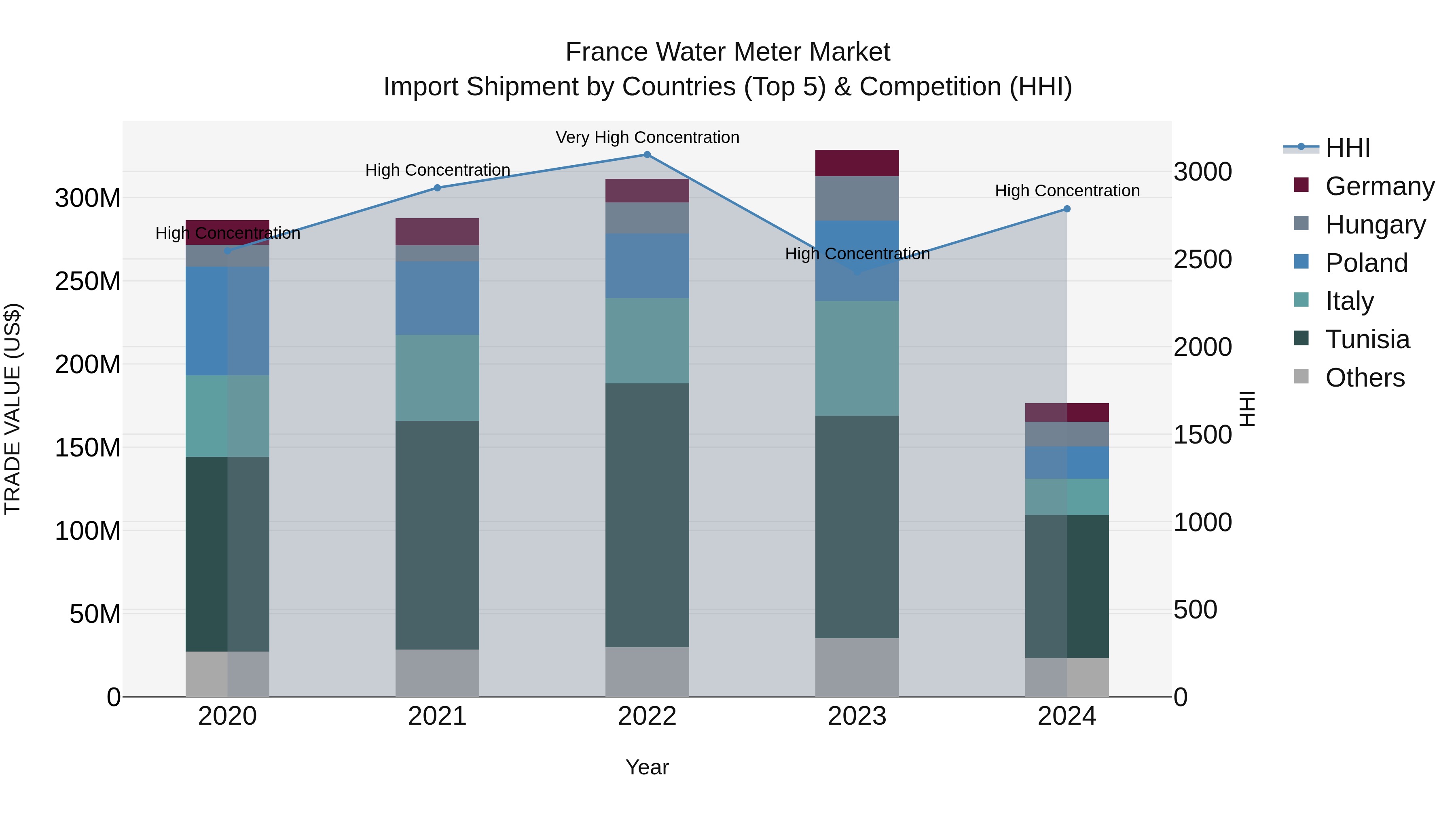 France Water Meter Market Top 5 Importing Countries and Market Competition (HHI) Analysis