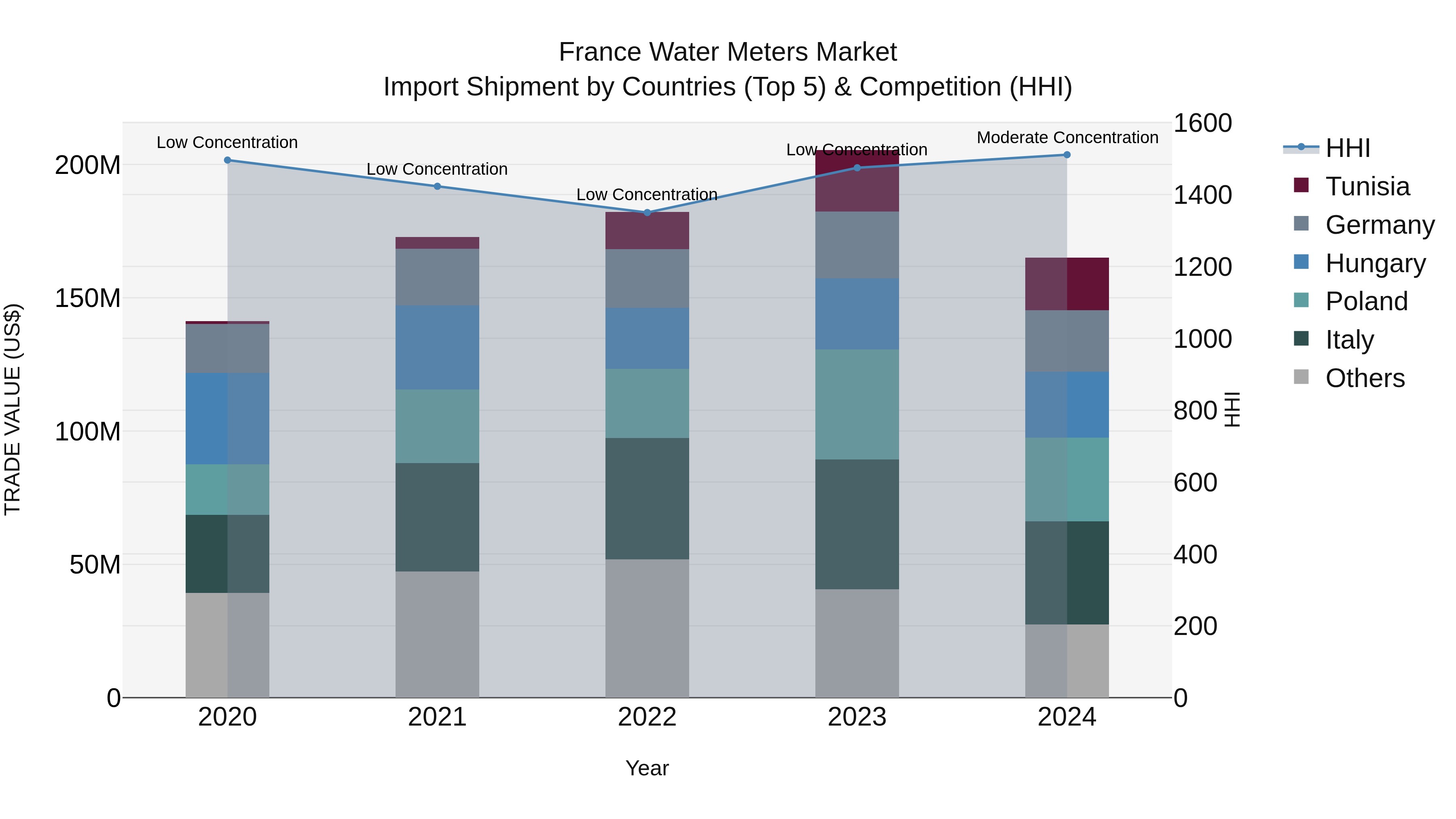 France Water Meters Market Top 5 Importing Countries and Market Competition (HHI) Analysis