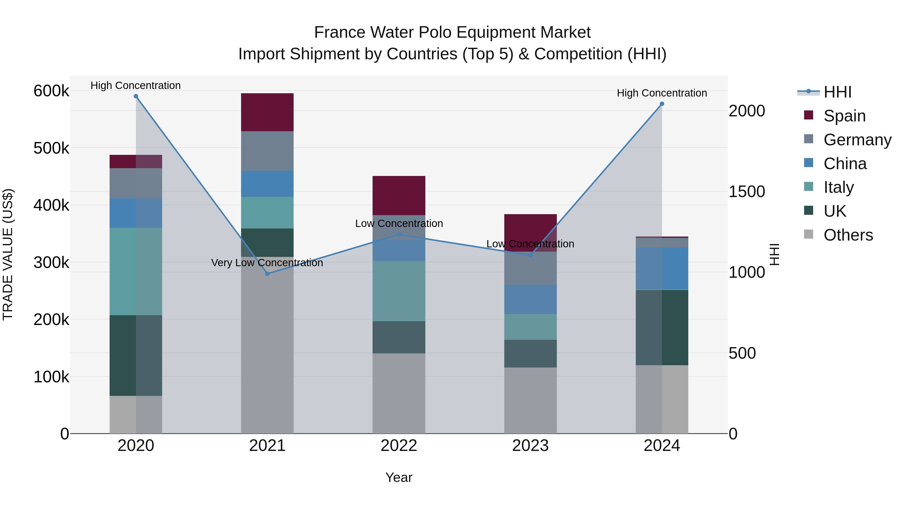France Water Polo Equipment Market Top 5 Importing Countries and Market Competition (HHI) Analysis
