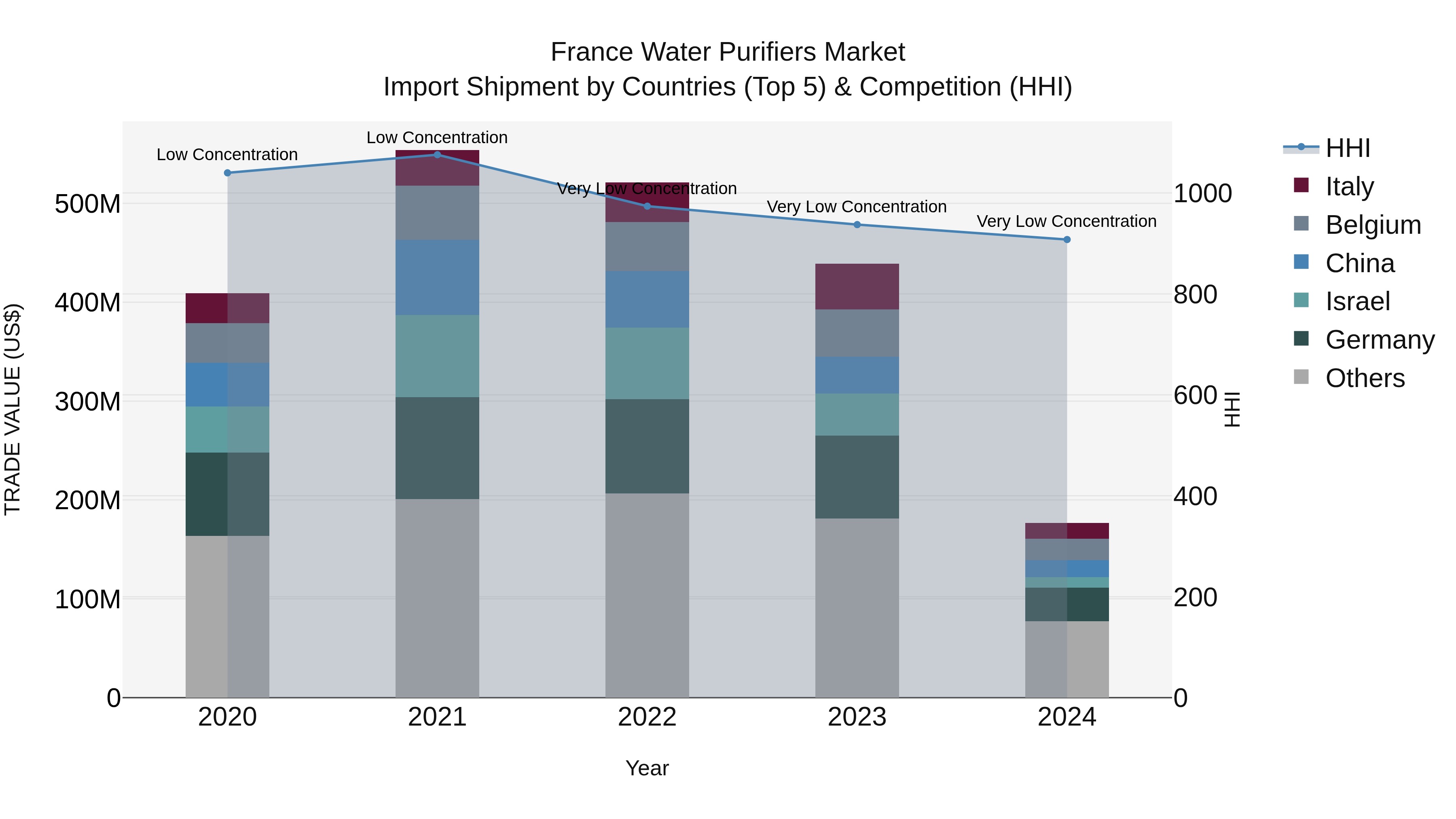 France Water Purifiers Market Top 5 Importing Countries and Market Competition (HHI) Analysis